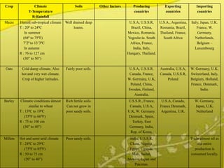 Crop              Climate                    Soils           Other factors      Producing           Exporting            Importing
               T-Temperature                                                    countries           countries             countries
                 R-Rainfall
Maize     Humid sub-tropical climate   Well drained deep                      U.S.A, U.S.S.R, U.S.A., Argentina,     Italy, Japan, U.K.
          T : 200 to 240C                   loams.                             Brazil, China,   Romania, Brazil,         France, W.
              In summer                                                      Mexico, Romania, Thailand, France,           Germany,
             (680 to 750F)                                                   Yogoslavia. South   South Africa           Netherlands,
             7’20 to 13’30C                                                   Africa, France,                            Belgium –
              In autumn                                                         India, Italy,                           Luxembourg
          R : 76 to 127 cm                                                   Hungary, Thailand.
             (30” to 50”)

 Oats      Cold damp climate. Also     Fairly poor soils.                     U.S.A, U.S.S.R.    Australia, U.S.A,   W. Germany, U.K,
           hot and very wet climate.                                          Canada, France,    Canada, U.S.S.R,    Switzerland, Italy,
           Crop of higher latitudes.                                         W. Germany, U.K,         Poland         Belgium, Holland,
                                                                              Poland, China,                         France, Denmark,
                                                                             Sweden, Finland,                              India.
                                                                                 Australia.
Barley    Climatic conditions almost   Rich fertile soils.                   U.S.S.R., France,    U.S.A, Canada,       W. Germany,
                 similar to wheat      Can not grow in                        Canada, U.S.A,     France Denmark,       Japan, U.K,
          T : 13 0C to 190C            poor sandy soils.                     U.K, W. Germany.    Argentina, U.K.       Netherland
              (550F to 660F)                                                 Denmark, Spain,
          R : 75 to 100 cm                                                     Turkey, East
             (30” to 40”)                                                     Germany, India,
                                                                              Rep. of Korea.
Millets   Hot and semi-arid climate    Poor sandy soils.                      India, U.S.S.R,                        Trade almost nil as
          T : 240C to 290C                                                    China, Nigeria,                             the entire
             (750F to 850F)                                                   Egypt, Uganda,                            production is
          R : 50 to 75 cm                                                      Mali, Sudan,                          consumed locally.
             (20” to 40”)                                                    Mexico, Japan and
                                                                                 Pakistan.
 