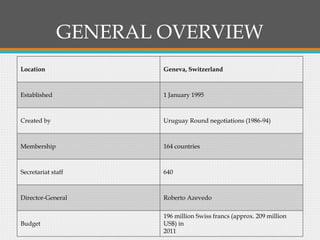 GENERAL OVERVIEW
Location Geneva, Switzerland
Established 1 January 1995
Created by Uruguay Round negotiations (1986-94)
Membership 164 countries
Secretariat staff 640
Director-General Roberto Azevedo
Budget
196 million Swiss francs (approx. 209 million
US$) in
2011
 