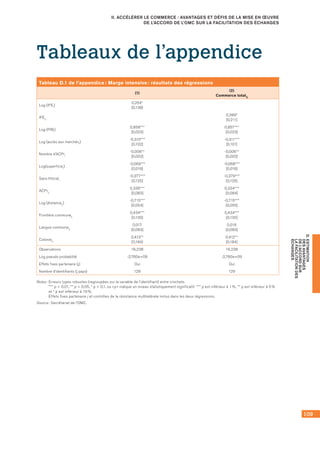 109
D.ESTIMATION
DESAVANTAGES
DEL’ACCORDSUR
LAFACILITATIONDES
ÉCHANGES
II. ACCÉLÉRER LE COMMERCE : AVANTAGES ET DÉFIS DE LA MISE EN ŒUVRE
DE L’ACCORD DE L’OMC SUR LA FACILITATION DES ÉCHANGES
Tableaux de l’appendice
Tableau D.1 de l’appendice : Marge intensive : résultats des régressions
(1)
(2)
Commerce totalij
Log (IFEi)
0,254*	
[0,138]
IFEij
0,399*
[0,211]
Log (PIBi)
0,858***	
[0,023]
0,857***
[0,023]
Log (accès aux marchési)
-0,310***	
[0,102]
-0,311***
[0,101]
Nombre d’ACPri
-0,006**	
[0,002]
-0,006**
[0,002]
Log(superficiei)
-0,069***	
[0,016]
-0,068***
[0,016]
Sans littorali
-0,377***	
[0,125]
-0,379***
[0,125]
ACPrij
0,336***	
[0,083]
0,334***
[0,084]
Log (distanceij)
-0,715***	
[0,054]
-0,715***
[0,055]
Frontière communeij
0,434***	
[0,130]
0,434***
[0,130]
Langue communeij
0,017	
[0,083]
0,016
[0,083]
Colonieij
0,413**	
[0,184]
0,412**
[0,184]
Observations 16,238 16,238
Log pseudo probabilité -2,760e+09 -2,760e+09
Effets fixes partenaire (j) Oui Oui
Nombre d’identifiants (j pays) 129 129
Notes : Erreurs types robustes (regroupées sur la variable de l’identifiant) entre crochets.	
*** p  0,01, ** p  0,05, * p  0,1, ou « p » indique un niveau statistiquement significatif. *** p est inférieur à 1 %, ** p est inférieur à 5 %
et * p est inférieur à 10 %.	
Effets fixes partenaire j et contrôles de la résistance multilatérale inclus dans les deux régressions.
Source : Secrétariat de l’OMC.
 