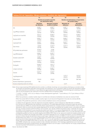110
RAPPORT SUR LE COMMERCE MONDIAL 2015
Tableau D.2 de l’appendice : Marge extensive : résultats des régressions
(1) (2) (3) (4)
Nombre de produits exportés
par destination (npdij)
Nombre de destinations à l’exportation
par produit (ndpik)
Résultats
de référence
Nouveaux produits
du SH à 6 chiffres
Résultats de
référence
Nouvelles
destinations
IFE
0,236***	
[0,026]
0,255***	
[0,025]
0,281***	
[0,006]
0,425***
[0,006]
Log (PIB par habitant)
0,171***	
[0,014]
0,038***	
[0,014]
0,372***	
[0,002]
0,248***
[0,002]
Log (accès aux marchés)
0,311***	
[0,008]
0,236***	
[0,008]
0,471***	
[0,003]
0,306***
[0,002]
Nombre d’ACPr
0,002***	
[0,000]
0,001***	
[0,000]
0,005***	
[0,000]
0,005***
[0,000]
Log (superficie)
0,016**	
[0,007]
0,013**	
[0,006]
0,310***	
[0,001]
0,211***
[0,001]
Sans littoral
-0,032*	
[0,018]
-0,152***	
[0,014]
-0,371***	
[0,004]
-0,353***
[0,004]
IFE pondéré des partenaires
-0,718***	
[0,183]
-0,160	
[0,151]
Log (PIB bilatéral)
0,393***	
[0,018]
0,376***	
[0,013]
Variable muette ACPr
0,069**	
[0,033]
0,035	
[0,030]
Log (distance)
-0,497***	
[0,030]
-0,316***	
[0,030]
Contiguïté
-0,220***	
[0,074]
-0,511***	
[0,146]
Langue commune
0,368***	
[0,040]
0,326***	
[0,036]
Colonie
0,527***	
[0,109]
0,333**	
[0,165]
Log (éloignement)
-1,271***
[0,007]
-0,712***
[0,006]
Observations 22 910 22 910 667 776 667 904
Nombre d’identifiants  (partenaires) 180 180
Nombre d’identifiants (SH à 6 chiffres) 5 217 5 218
Notes : Erreurs types bootstrap (100 répétitions) entre crochets. La méthode « bootstrap » est une procédure statistique qui consiste à utiliser
les données de l’échantillon disponible comme données « de substitution » pour la population réelle. En prenant des échantillons répétés
avec cette population de substitution, on peut déterminer approximativement la distribution d’échantillonnage de la statistique d’intérêt,
dans ce cas les estimations des coefficients. Voir Efron (1979) et Efron et Tibshirani (1993).
*** p0,01, ** p0,05, * p0,1, où « p » indique un niveau statistiquement significatif : ***p est inférieur à 1 %, **p est inférieur à 5 % et 	
*p est inférieur à 10 %.
Effets fixes partenaire j, variables muettes région et contrôles de la résistance multilatérale inclus dans les colonnes (1)‑(2).
Effets fixes produit (SH à 6 chiffres), variables muettes région et une mesure de l’éloignement inclus dans les colonnes (3)‑(4).
La variable « IFE pondéré des partenaires » utilise la distance bilatérale inverse comme pondération.
Le tableau D.2 de l’appendice utilise des régressions binomiales négatives, comme l’indiquent en détail Beverelli et al. (2015). 	
Les colonnes (1) et (3) présentent des estimations « de référence », la variable dépendante étant construite au moyen des données
commerciales pour 2009. Les colonnes (2) et (4) utilisent respectivement les « nouveaux produits du SH à 6 chiffres » et les « nouvelles
destinations » dans la construction de la variable dépendante, afin de traiter les problèmes de causalité inverse. La procédure de calcul
pour les « nouveaux produits du SH à 6 chiffres » est la suivante : pour calculer combien de produits le pays i a exportés vers le pays
j en 2009, on inclut seulement le sous-ensemble de produits pour lequel : i) il n’y a pas eu d’exportations de i vers j (zéro ou données
manquantes) enregistrées pendant l’une quelconque des années comprises entre 2003 et 2007 ; et ii) il y a eu des exportations de i vers
j enregistrées pendant au moins une année comprise entre 2008 et 2010. Dans ce cas, npdij est le nombre de nouveaux produits du SH
à 6 chiffres qui n’étaient pas échangés avant 2008. La procédure appliquée pour les « nouvelles destinations » est très semblable. Pour
calculer le nombre de pays de destination desservis par le pays i exportant le produit k en 2009, on inclut seulement le sous-ensemble
de destinations pour lequel : i) il n’y a pas eu d’exportations du produit k (zéro ou données manquantes) enregistrées pendant l’une
quelconque des années comprises entre 2003 et 2007 ; et ii) il y a eu des exportations du produit k enregistrées pendant au moins une
année comprise entre 2008 et 2010. Dans ce cas donc, ndpik devient le nombre de nouvelles destinations qui n’étaient pas desservies
avant 2008. L’utilisation des « nouveaux produits » et des « nouvelles destinations » offre l’avantage supplémentaire qu’on n’exclut pas
nécessairement des produits (respectivement, des destinations) dans le cas où le pays i a cessé d’exporter vers le pays j (respectivement,
le produit k) pendant l’effondrement du commerce en 2009.
Source : Secrétariat de l’OMC.
 