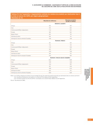 111
D.ESTIMATION
DESAVANTAGES
DEL’ACCORDSUR
LAFACILITATIONDES
ÉCHANGES
II. ACCÉLÉRER LE COMMERCE : AVANTAGES ET DÉFIS DE LA MISE EN ŒUVRE
DE L’ACCORD DE L’OMC SUR LA FACILITATION DES ÉCHANGES
Tableau D.3 de l’appendice : Augmentation estimée du nombre de produits par destination due à
la mise en œuvre de l’AFE, par région géographique
(Variation en %)
Résultats de référence
Nouveaux produits
du SH à 6 chiffres
Scénario « prudent »
Afrique 8,9 9,6
Asie 5,6 6,0
Communauté d'États indépendants 11,2 12,1
Europe 8,6 9,3
Moyen-Orient 6,5 7,0
Amérique du Nord 6,9 7,5
Amérique du Sud et centrale et Caraïbes 12,6 13,6
Scénario « libéral »
Afrique 8,7 9,4
Asie 7,3 7,9
Communauté d'États indépendants 11,3 12,2
Europe 9,0 9,7
Moyen-Orient 10,0 10,9
Amérique du Nord 6,9 7,5
Amérique du Sud et centrale et Caraïbes 15,4 16,7
Scénario « mise en œuvre complète »
Afrique 30,3 32,8
Asie 12,8 13,9
Communauté d'États indépendants 15,4 16,7
Europe 9,5 10,3
Moyen-Orient 19,6 21,2
Amérique du Nord 6,9 7,5
Amérique du Sud et centrale et Caraïbes 20,8 22,6
Notes : Les chiffres indiquent la variation en pourcentage de npdij (le nombre de produits exportés par destination) dans le scénario pertinent.	
Les « résultats de référence » sont basés sur la colonne (1) du tableau D.2 de l’appendice.	
Les « nouveaux produits du SH à 6 chiffres » sont basés sur la colonne (2) du tableau D.2 de l’appendice.
Source : Secrétariat de l’OMC.
 