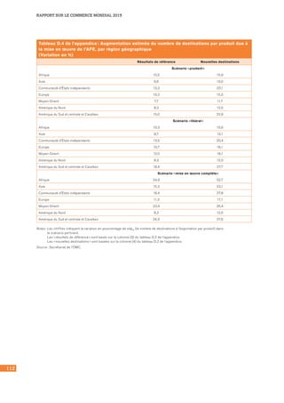 112
RAPPORT SUR LE COMMERCE MONDIAL 2015
Tableau D.4 de l’appendice : Augmentation estimée du nombre de destinations par produit due à
la mise en œuvre de l’AFE, par région géographique
(Variation en %)
Résultats de référence Nouvelles destinations
Scénario « prudent »
Afrique 10,5 15,9
Asie 6,6 10,0
Communauté d'États indépendants 13,3 20,1
Europe 10,2 15,5
Moyen-Orient 7,7 11,7
Amérique du Nord 8,3 12,5
Amérique du Sud et centrale et Caraïbes 15,0 22,6
Scénario « libéral »
Afrique 10,3 15,6
Asie 8,7 13,1
Communauté d'États indépendants 13,5 20,4
Europe 10,7 16,1
Moyen-Orient 12,0 18,1
Amérique du Nord 8,3 12,5
Amérique du Sud et centrale et Caraïbes 18,4 27,7
Scénario « mise en œuvre complète »
Afrique 34,9 52,7
Asie 15,3 23,1
Communauté d'États indépendants 18,4 27,8
Europe 11,3 17,1
Moyen-Orient 23,4 35,4
Amérique du Nord 8,3 12,5
Amérique du Sud et centrale et Caraïbes 24,9 37,6
Notes : Les chiffres indiquent la variation en pourcentage de ndpik (le nombre de destinations à l’exportation par produit) dans 	
le scénario pertinent.	
Les « résultats de référence » sont basés sur la colonne (3) du tableau D.2 de l’appendice.	
Les « nouvelles destinations » sont basées sur la colonne (4) du tableau D.2 de l’appendice.
Source : Secrétariat de l’OMC.
 