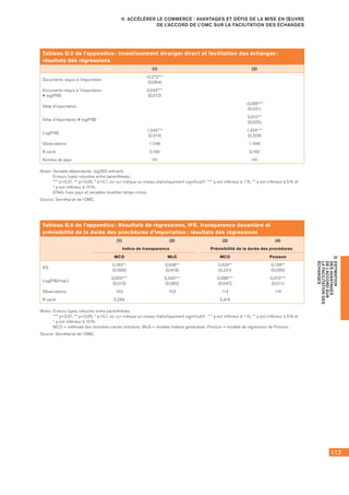 113
D.ESTIMATION
DESAVANTAGES
DEL’ACCORDSUR
LAFACILITATIONDES
ÉCHANGES
II. ACCÉLÉRER LE COMMERCE : AVANTAGES ET DÉFIS DE LA MISE EN ŒUVRE
DE L’ACCORD DE L’OMC SUR LA FACILITATION DES ÉCHANGES
Tableau D.5 de l’appendice : Investissement étranger direct et facilitation des échanges :
résultats des régressions
(1) (2)
Documents requis à l’importation
-0,272***
(0,084)
Documents requis à l’importation
# log(PIB)
0,043***
(0,012)
Délai d’importation
-0,085***
(0,031)
Délai d’importation # log(PIB)
0,012**
(0,005)
Log(PIB)
1,545***
(0,314)
1,455***
(0,329)
Observations 1 048 1 048
R carré 0,160 0,160
Nombre de pays 141 141
Notes : Variable dépendante : log(IED entrant),	
Erreurs types robustes entre parenthèses,	
*** p0,01, ** p0,05, * p0,1, où « p » indique un niveau statistiquement significatif : *** p est inférieur à 1 %, ** p est inférieur à 5 % et 	
* p est inférieur à 10 %,	
Effets fixes pays et variables muettes temps inclus,
Source : Secrétariat de l’OMC.
Tableau D.6 de l’appendice : Résultats de régressions, IFE, transparence douanière et
prévisibilité de la durée des procédures d’importation : résultats des régressions
(1) (2) (3) (4)
Indice de transparence Prévisibilité de la durée des procédures
MCO MLG MCO Poisson
IFE
0,163**
(0,066)
0,938**
(0,419)
0,524**
(0,231)
0,139**
(0,056)
Log(PIB/hab.)
0,055***
(0,013)
0,340***
(0,082)
0,288***
(0,047)
0,073***
(0,011)
Observations 103 103 114 114
R carré 0,284 0,419
Notes : Erreurs types robustes entre parenthèses.	
*** p0,01, ** p0,05, * p0,1, où « p » indique un niveau statistiquement significatif : *** p est inférieur à 1 %, ** p est inférieur à 5 % et 	
* p est inférieur à 10 %.	
MCO = méthode des moindres carrés ordinaire ; MLG = modèle linéaire généralisé ; Poisson = modèle de régression de Poisson.
Source : Secrétariat de l’OMC.
 