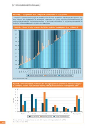 120
RAPPORT SUR LE COMMERCE MONDIAL 2015
Figure E.3 : Classement de la facilitation des échanges parmi les priorités en matière d’Aide pour
le commerce pour les pays sans littoral et les petits États insulaires en développement, 2015
0
10
15
25
35
5
20
30
40
Pays sans littoral
Priorité 1 Priorité 2 Priorité 3 Priorité 4 Priorité 5 Pas une priorité
Pourcent
Petits États insulaires Tous les pays ayant répondu
Note : La définition des pays sans littoral et des petits États insulaires en développement est celle de l’ONU.
Source : Secrétariat de l’OMC.
Encadré E.1 : Engagements de la catégorie A dans le cadre de l’AFE (suite)
La figure E.2 indique le niveau moyen de mise en œuvre de toutes les mesures prévues par l’AFE pour les pays
ayant présenté des engagements de la catégorie A. Les pays sont classés par ordre croissant en fonction du
pourcentage des mesures pleinement appliquées, ce qui donne une indication du pourcentage de mesures de
facilitation qui sont déjà en place ou qui restent à appliquer.
Figure E.2 : Niveau de mise en œuvre de l’AFE d’après les engagements de la catégorie A
Source : Secrétariat de l’OMC
0%
40%
50%
70%
90%
30%
20%
10%
60%
80%
100%
Pays1
Pays3
Pays5
Pays7
Pays9
Pays11
Pays33
Pays35
Pays37
Pays39
Pays41
Pays43
Pays13
Pays15
Pays17
Pays19
Pays21
Pays23
Pays25
Pays27
Pays29
Pays31
Pays47
Pays49
Pays51
Pays53
Pays55
Pays57
Pays59
Pays61
Pays63
Pays65
Pays45
Absences de mise en œuvre Mise en œuvre partielle Mise en œuvre complète
 