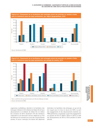 121
E.LESDÉFISDELAMISE
ENŒUVREDEL’ACCORD
SURLAFACILITATIONDES
ÉCHANGES
II. ACCÉLÉRER LE COMMERCE : AVANTAGES ET DÉFIS DE LA MISE EN ŒUVRE
DE L’ACCORD DE L’OMC SUR LA FACILITATION DES ÉCHANGES
organismes multilatéraux destinés à la facilitation des
échanges s’élèvent à 2,9 milliards de dollars EU et leurs
décaissements à 2 milliards de dollars EU, en dollars
EU constants de 2012. Seulement 3 % des donateurs
s’attendent à une diminution de leurs dépenses au titre
de l’Aide pour le commerce au cours des cinq prochaines
années, et aucun n’anticipe une baisse des dépenses
destinées à la facilitation des échanges, ce qui est de
bon augure pour la mise en œuvre de l’AFE. La part
des engagements et des décaissements destinés aux
PMA partenaires a augmenté. La part des engagements
est passée de 9 % en 2005 à 39 % en 2014, et celle
des décaissements de 20 % à 33 % pendant la même
période.
Figure E.4 : Classement de la facilitation des échanges parmi les priorités en matière d’Aide
pour le commerce pour les pays partenaires, par région géographique, 2015
0
10
15
25
35
5
20
30
40
Afrique et Moyen-Orient
Priorité 1 Priorité 2 Priorité 3 Priorité 4 Priorité 5 Pas une priorité
Pourcent
Amérique latine Asie
Source : Secrétariat de l’OMC.
Figure E.5 : Classement de la facilitation des échanges parmi les priorités en matière d’Aide
pour le commerce pour les pays partenaires, par groupe de revenu, 2015
0
10
15
25
35
5
20
30
40
45
50
Faible revenu
Priorité 1 Priorité 2 Priorité 3 Priorité 4 Priorité 5 Pas une priorité
Pourcent
Revenu intermédiaire, tranche inférieure Revenu intermédiaire, tranche supérieure Revenu élevé
Note : La définition des groupes de revenu est celle de la Banque mondiale.
Source : Secrétariat de l’OMC.
 