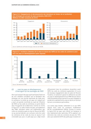 122
RAPPORT SUR LE COMMERCE MONDIAL 2015
Figure E.6 : Engagements et décaissements des donateurs en faveur de la facilitation
des échanges par groupe de pays partenaire, 2005-2013
(Millions de $EU constants de 2012)
PMA Autres pays en développement
0
300
200
2005 2006 2007 2008 2009
Engagements
2010 2011 2012 2013
400
600
100
500
700
0
300
200
2005 2006 2007 2008 2009
Décaissements
2010 2011 2012 2013
400
600
100
500
700
Source : Système de notification des pays créanciers de l’OCDE.
Figure E.7 : Incidence attendue de la mise en œuvre de l’AFE sur les coûts du commerce pour
tous les pays en développement ayant répondu
0
10
15
25
5
20
30
Baisse
de 0 à 10%
Baisse
de plus de 10%
Hausse
de 0 à 10%
Hausse
de plus de 10%
Pas d'estimation
possible
Pas de
changement
Ne sait pas
Pourcent
Source : Secrétariat de l’OMC.
(ii)	 … mais les pays en développement
s’interrogent sur les avantages de l’AFE
Alors que la plupart des pays ayant participé à l’exercice
de suivi semblent considérer que la facilitation des
échanges est une priorité importante de l’Aide pour
le commerce, la moitié de ces pays ont indiqué qu’il
y avait une grande incertitude au sujet de l’influence
de l’AFE sur les coûts du commerce, ou qu’ils étaient
dans l’incapacité de la déterminer. Comme le montre
la figure E.7, un petit nombre de pays, principalement
des PMA, anticipent même une augmentation des
coûts du commerce après la mise en œuvre de l’AFE,
ce qui pourrait dénoter une confusion entre les coûts
du commerce et les coûts de mise en œuvre. Il est
concevable que, pour un petit pays qui a déjà investi
efficacement dans les procédures douanières avant
l’AFE, les coûts du commerce augmentent s’il a pris
de nouveaux engagements dans le cadre de l’Accord.
Toutefois, le traitement spécial et différencié accordé
aux pays en développement et aux PMA devrait réduire
cette possibilité puisqu’il permet à ces pays d’adapter la
portée et le calendrier de la mise en œuvre en fonction
de leurs circonstances particulières.
Les autres pays étudiés s’attendent à ce que l’AFE
réduise leurs coûts du commerce modérément
(47 %), considérablement (39 %). Comme le montre
la figure E.8, les pays sans littoral ont tendance à
être relativement plus optimistes, 67 % espérant une
diminution des coûts du commerce de plus de 10 %,
alors que seulement 20 % des petits pays insulaires en
 