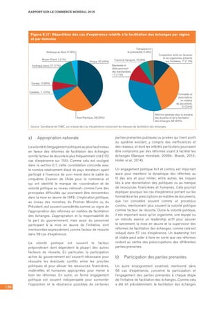 138
RAPPORT SUR LE COMMERCE MONDIAL 2015
a)	 Appropriation nationale
La volonté et l’engagement politiques au plus haut niveau
en faveur des réformes de facilitation des échanges
sont le facteur de réussite le plus fréquemment cité (102
cas d’expérience sur 155). Comme cela est souligné
dans la section E.1, cette constatation concorde avec
le nombre relativement élevé de pays donateurs ayant
participé à l’exercice de suivi mené dans le cadre du
cinquième Examen de l’Aide pour le commerce et
qui ont identifié le manque de « coordination et de
volonté politique au niveau national » comme l’une des
principales difficultés qui pourraient être rencontrées
dans la mise en œuvre de l’AFE. L’implication politique,
au niveau des ministres, du Premier Ministre ou du
Président, est souvent considérée comme un signe de
l’appropriation des réformes en matière de facilitation
des échanges. L’appropriation et la responsabilité de
la part du gouvernement, mais aussi du personnel
participant à la mise en œuvre de l’initiative, sont
mentionnées expressément comme facteur de réussite
dans 59 cas d’expérience.
La volonté politique est souvent le facteur
prépondérant dont dépendent la plupart des autres
facteurs de réussite. En particulier, la participation
active du gouvernement est souvent nécessaire pour
résoudre les éventuels conflits entre les priorités
politiques et pour allouer les ressources financières,
matérielles et humaines appropriées pour mener à
bien les réformes. En outre, un ferme engagement
politique est souvent indispensable pour surmonter
l’opposition et la résistance possibles de certaines
parties prenantes publiques ou privées qui tirent profit
du système existant, y compris des inefficiences et
des réseaux, et dont les intérêts particuliers pourraient
être compromis par des réformes visant à faciliter les
échanges (Banque mondiale, 2006b ; Brandi, 2013 ;
Holler et al., 2014).
Un engagement politique fort et continu est important
aussi pour maintenir la dynamique des réformes au
fil des ans et pour limiter, entre autres, les risques
liés à une réorientation des politiques ou au manque
de ressources financières et humaines. Cela pourrait
expliquer pourquoi les cas d’expérience portant sur les
formalités et les prescriptions en matière de documents,
que l’on considère souvent comme un processus
continu, mentionnent plus souvent la volonté politique
comme facteur de réussite. Outre la volonté politique,
il est important aussi qu’un organisme, une équipe ou
un individu exerce un leadership actif pour assurer
le lancement, la mise en œuvre et la supervision des
réformes de facilitation des échanges, comme cela est
indiqué dans 57 cas d’expérience. Un leadership fort
et stable peut aider à faire en sorte que ces réformes
restent au centre des préoccupations des différentes
parties prenantes.
b)	 Participation des parties prenantes
Un autre enseignement essentiel, mentionné dans
58 cas d’expérience, concerne la participation et
l’engagement des parties prenantes à chaque étape
de l’initiative de facilitation des échanges. Comme cela
a été dit précédemment, la facilitation des échanges
Figure E.17 : Répartition des cas d’expérience relatifs à la facilitation des échanges par région
et par domaine
Asie-Pacifique, 39 (25%)
Réforme générale dans le domaine
des douanes et de la facilitation
des échanges, 52 (34%)
Afrique, 62 (40%)
Coopération entre les douanes
et les organismes présents
aux frontières, 17 (11%)
Amérique latine, 27 (17%)
Moyen-Orient, 2 (1%) Transit et transport, 10 (6%)
Europe, 10 (6%)
Caraïbes , 11 (7%)
Amérique du Nord, 6 (4%)
Transparence
et prévisibilité, 6 (4%)
Mainlevée et
dédouanement
des marchandises,
17 (11%)
Formalités et
prescriptions
en matière
de documents,
53 (34%)
Source : Secrétariat de l’OMC, sur la base des cas d’expérience concernant les mesures de facilitation des échanges.
 