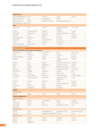 RAPPORT SUR LE COMMERCE MONDIAL 2015
154
Moyen-Orient
Arabie saoudite, Royaume d’* Iran** Jordanie* Oman* Yémen**
Bahreïn, Royaume de* Iraq** Koweït, État du* Qatar*
Émirats arabes unis* Israël* République libanaise** République arabe syrienne**
Other territories in the region n.e.s.
Asie
Afghanistan** Fidji* Malaisie* Papouasie-Nouvelle-
Guinée*
Timor-Leste
Australie* Hong Kong, Chine* Maldives* Philippines* Tonga*
Bangladesh* Îles Salomon* Mongolie* Rép. dém. populaire Lao* Tuvalu
Bhoutan** Inde* Myanmar* Samoa* Vanuatu*
Brunéi Darussalam* Indonésie* Népal* Singapour* Viet Nam*
Cambodge* Japon* Nouvelle-Zélande* Sri Lanka*
Chine* Kiribati Pakistan* Taipei chinois*
Corée, République de* Macao, Chine* Palau Thaïlande*
Autres territoires de la région n.d.a.
Autres groupements	
ACP (pays d’Afrique, des Caraïbes et du Pacifique)
Afrique du Sud Djibouti Îles Salomon Niue Sierra Leone
Angola Dominique Jamaïque Ouganda Somalie
Antigua-et-Barbuda Érythrée Kenya Palau Soudan
Bahamas Éthiopie Kiribati Papouasie-Nouvelle-
Guinée
Suriname
Barbade Fidji Lesotho République centrafricaine Swaziland
Belize Gabon Madagascar Rép. dém. du Congo Tanzanie
Bénin Gambie Malawi République dominicaine Tchad
Botswana Ghana Mali République du Libéria Timor-Leste
Burkina Faso Grenade Mauritanie Rwanda Togo
Burundi Guinée Maurice Sainte-Lucie Tonga
Cabo Verde Guinée-Bissau Micronésie Saint-Kitts-et-Nevis Trinité-et-Tobago
Cameroun Guinée équatoriale Mozambique Saint-Vincent-et-les
Grenadines
Tuvalu
Comores Guyana Namibie Samoa Vanuatu
Congo Haïti Nauru Sao Tomé-et-Principe Zambie
Côte d'Ivoire Îles Cook Niger Sénégal Zimbabwe
Cuba Îles Marshall Nigéria Seychelles
Afrique
Afrique du Nord
Algérie Égypte Libye Maroc Tunisie
Afrique subsaharienne
Afrique occidentale
Bénin Gambie Guinée-Bissau Niger Sénégal
Burkina Faso Ghana Mali Nigéria Sierra Leone
Cabo Verde Guinée Mauritanie République du Libéria Togo
Côte d’Ivoire
Afrique centrale
Burundi Congo Guinée équatoriale Rép. dém. du Congo Sao Tomé-et-Principe
Cameroun Gabon République centrafricaine Rwanda Tchad
Afrique orientale
Comores Éthiopie Maurice Seychelles Soudan
Djibouti Kenya Ouganda Somalie Tanzanie
Érythrée Madagascar
 