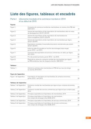 159
LISTE DES FIGURES, TABLEAUX ET ENCADRÉS
Liste des figures, tableaux et encadrés
Partie I	 L’économie mondiale et le commerce mondial en 2014 	
et au début de 2015
Figures
Figure 1 :	 Croissance du commerce mondial des marchandises, en volume, et du PIB réel,
2007-2014 	 14
Figure 2 :	 Volume des exportations et des importations de marchandises selon le niveau 	
de développement, 2010T1-2014T4 	 16
Figure 3 :	 Volume des exportations et des importations de marchandises de 	
l’Union européenne, 2010T1-2014T4 	 17
Figure 4 :	 Volume des exportations et des importations de marchandises par région, 	
2010T1-2014T4 	 18
Figure 5 :	 Exportations mondiales trimestrielles de produits manufacturés, par produit, 	
2012T1-2014T4	 19
Figure 6 :	 Indice du dollar EU pondéré en fonction des échanges (indice large), 	
janvier 2012 – juin 2015 	 19
Figure 7 :	 Croissance des exportations de services commerciaux en valeur par région, 	
2011-2014	 20
Figure 8 :	 Prix des produits primaires, janvier 2012 – mai 2015 	 22
Figure 9 :	 Élasticité du volume du commerce mondial des marchandises par rapport 	
au PIB mondial aux taux de change du marché, 1980-2014 	 23
Tableaux
Tableau 1 :	 Volume du commerce des marchandises et PIB réel aux taux de change 	
du marché, 2010-2014 	 22
Figure de l’appendice
Figure 1 de l’appendice :	 Exportations et importations de marchandises de certaines économies, 	
janvier 2010 – avril 2015	 24
Tableaux de l’appendice
Tableau 1 de l’appendice :	 Commerce mondial des marchandises par région et pour certaines économies, 	
2014 	 26
Tableau 2 de l’appendice :	 Commerce mondial des services commerciaux par région et pour certains pays, 	
2014 	 27
Tableau 3 de l’appendice :	 Principaux exportateurs et importateurs de marchandises, 2014 	 28
Tableau 4 de l’appendice :	 Principaux exportateurs et importateurs de marchandises 	
(non compris les échanges intra-UE28), 2014 	 29
Tableau 5 de l’appendice :	 Principaux exportateurs et importateurs de services commerciaux, 2014 	 30
Tableau 6 de l’appendice :	 Principaux exportateurs et importateurs de services commerciaux 	
(non compris les échanges intra-UE28), 2014 	 31
 