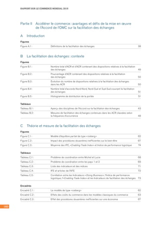 RAPPORT SUR LE COMMERCE MONDIAL 2015
160
Partie II	 Accélérer le commerce : avantages et défis de la mise en œuvre 	
de l’Accord de l’OMC sur la facilitation des échanges
A	 Introduction
Figures
Figure A.1 :	 Définitions de la facilitation des échanges 	 38
B	 La facilitation des échanges : contexte
Figures
Figure B.1 :	 Nombre total d’ACR et d’ACR contenant des dispositions relatives à la facilitation 	
des échanges 	 49
Figure B.2 :	 Pourcentage d’ACR contenant des dispositions relatives à la facilitation 	
des échanges 	 50
Figure B.3 :	 Évolution du nombre de dispositions relatives à la facilitation des échanges 	
dans les ACR 	 50
Figure B.4 :	 Nombre total d’accords Nord-Nord, Nord-Sud et Sud-Sud couvrant la facilitation 	
des échanges 	 51
Figure B.5 :	 Histogramme de distribution de la portée 	 51
Tableaux
Tableau B.1 :	 Aperçu des disciplines de l’Accord sur la facilitation des échanges 	 43
Tableau B.2 :	 Mesures de facilitation des échanges contenues dans les ACR classées selon 	
la fréquence d’occurrence 	 48
C	 Théorie et mesure de la facilitation des échanges
Figures
Figure C.1 :	 Modèle d’équilibre partiel de type « iceberg »	 62
Figure C.2 :	 Impact des procédures douanières inefficientes sur le bien‑être	 67
Figure C.3 :	 Moyenne des IFE, « Enabling Trade Index » et Indice de performance logistique	 74
Tableaux
Tableau C.1 :	 Problème de coordination entre Michel et Lucie	 68
Tableau C.2 :	 Problème de coordination entre les pays 1 et 2	 69
Tableau C.3 :	 Liste des indicateurs et des indices	 71
Tableau C.4 :	 IFE et articles de l’AFE	 72
Tableau C.5 :	 Corrélation entre les Indicateurs « Doing Business », l’Indice de performance 	
logistique, l’« Enabling Trade Index » et les Indicateurs de facilitation des échanges	 73
Encadrés
Encadré C.1 :	 Le modèle de type « iceberg »	 62
Encadré C.2 :	 Effets des coûts du commerce dans les modèles classiques du commerce	 63
Encadré C.3 :	 Effet des procédures douanières inefficientes sur une économie	 67
 