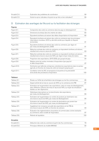 161
LISTE DES FIGURES, TABLEAUX ET ENCADRÉS
Encadré C.4 :	 Explication des problèmes de coordination	 68
Encadré C.5 :	 Qu’est‑ce qu’un indicateur et qu’est‑ce qui fait un bon indicateur?	 69
D	 Estimation des avantages de l’Accord sur la facilitation des échanges
Figures
Figure D.1 :	 Composition des coûts du commerce dans les pays en développement 	 79
Figure D.2 :	 Dimensions du temps dans les chaînes de valeur 	 80
Figure D.3 :	 Équivalents tarifaires ad valorem des délais d’exportation et d’importation 	 80
Figure D.4 :	 Équivalents tarifaires ad valorem des coûts du commerce avec les principaux
importateurs mondiaux, 2010 ou dernière année pour laquelle on dispose 	
de données 	 81
Figure D.5 :	 Équivalents tarifaires ad valorem des coûts du commerce, par région et 	
par niveau de développement, 2008 	 81
Figure D.6 :	 Réduction estimée des coûts du commerce, en équivalents tarifaires ad valorem,
résultant de la mise en oeuvre de l’AFE 	 83
Figure D.7 :	 Réduction estimée des coûts du commerce, en équivalents tarifaires ad valorem,
résultant de la mise en oeuvre de l’AFE, par région et par niveau de revenu 	 83
Figure D.8 :	 Projections des exportations, 2015‑2030, par groupe de pays 	 94
Figure D.9 :	 Relation entre les ventes minimales à l’exportation (par pays) et 	
le délai d’exportation 	 97
Figure D.10 :	 Distribution par taille des entreprises colombiennes exportatrices dans le secteur
agricole, en fonction du niveau de coûts du transport jusqu’au port 	 99
Figure D.11 :	 Corrélation entre les IFE, la transparence douanière et la prévisibilité 	
de la durée des procédures d’importation 	 105
Tableaux
Tableau D.1 :	 Études sur l’effet de la facilitation des échanges sur les flux commerciaux 	 85
Tableau D.2 :	 Impact estimé de la mise en oeuvre de l’AFE sur le commerce et le PIB 	 87
Tableau D.3 :	 Estimation de l’augmentation des exportations, selon le niveau de développement,
dans différents scénarios de mise en œuvre de l’AFE, au moyen de simulations
basées sur des régressions 	 88
Tableau D.4 :	 Statistiques descriptives sur la diversification des exportations, 	
par niveau de développement 	 89
Tableau D.5 :	 Estimation de l’augmentation du nombre de produits par destination due 	
à la mise en oeuvre de l’AFE, par niveau de développement 	 90
Tableau D.6 :	 Estimation de l’augmentation du nombre de destinations par produit due 	
à la mise en œuvre de l’AFE, par niveau de développement 	 91
Tableau D.7 :	 Supplément de croissance annuelle des exportations et du PIB dû 	
à la mise en œuvre de l’AFE, en fonction du scénario 	 93
Tableau D.8 :	 Évaluation des réglementations douanières et commerciales comme obstacles 	
au commerce, selon la taille de l’exportateur 	 97
Tableau D.9 :	 Retards de liquidation 	 104
Encadrés
Encadré D.1 :	 Déduction des coûts du commerce à partir des flux commerciaux 	 78
Encadré D.2 :	 Principaux éléments du modèle MIRAGE 	 92
 