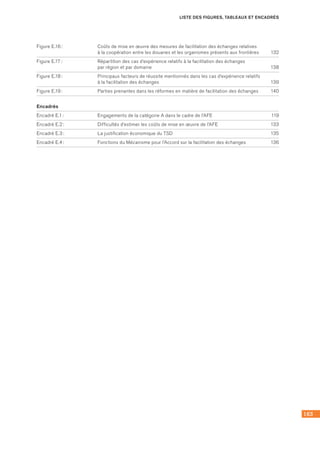 163
LISTE DES FIGURES, TABLEAUX ET ENCADRÉS
Figure E.16 :	 Coûts de mise en œuvre des mesures de facilitation des échanges relatives 	
à la coopération entre les douanes et les organismes présents aux frontières	 132
Figure E.17 :	 Répartition des cas d’expérience relatifs à la facilitation des échanges 	
par région et par domaine	 138
Figure E.18 :	 Principaux facteurs de réussite mentionnés dans les cas d’expérience relatifs 	
à la facilitation des échanges	 139
Figure E.19 :	 Parties prenantes dans les réformes en matière de facilitation des échanges	 140
Encadrés
Encadré E.1 :	 Engagements de la catégorie A dans le cadre de l’AFE	 119
Encadré E.2 :	 Difficultés d’estimer les coûts de mise en œuvre de l’AFE	 133
Encadré E.3 :	 La justification économique du TSD	 135
Encadré E.4 :	 Fonctions du Mécanisme pour l’Accord sur la facilitation des échanges	 136
 