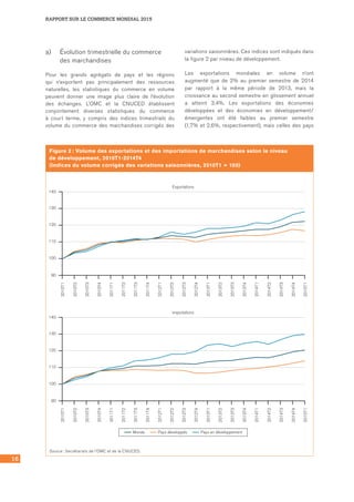 RAPPORT SUR LE COMMERCE MONDIAL 2015
16
a)	 Évolution trimestrielle du commerce 	
des marchandises
Pour les grands agrégats de pays et les régions
qui n’exportent pas principalement des ressources
naturelles, les statistiques du commerce en volume
peuvent donner une image plus claire de l’évolution
des échanges. L’OMC et la CNUCED établissent
conjointement diverses statistiques du commerce
à court terme, y compris des indices trimestriels du
volume du commerce des marchandises corrigés des
variations saisonnières. Ces indices sont indiqués dans
la figure 2 par niveau de développement.
Les exportations mondiales en volume n’ont
augmenté que de 2% au premier semestre de 2014
par rapport à la même période de 2013, mais la
croissance au second semestre en glissement annuel
a atteint 3,4%. Les exportations des économies
développées et des économies en développement/
émergentes ont été faibles au premier semestre
(1,7% et 2,6%, respectivement), mais celles des pays
Figure 2 : Volume des exportations et des importations de marchandises selon le niveau
de développement, 2010T1-2014T4
(Indices du volume corrigés des variations saisonnières, 2010T1 = 100)
90
100
110
120
130
140
Exportations
2010T1
2010T2
2010T3
2010T4
2011T1
2011T2
2011T3
2011T4
2012T1
2012T2
2012T3
2012T4
2013T1
2013T2
2013T3
2013T4
2014T1
2014T2
2014T3
2014T4
2015T1
90
100
110
120
130
140
Importations
2010T1
2010T2
2010T3
2010T4
2011T1
2011T2
2011T3
2011T4
2012T1
2012T2
2012T3
2012T4
2013T1
2013T2
2013T3
2013T4
2014T1
2014T2
2014T3
2014T4
2015T1
Monde Pays développés Pays en développement
Source : Secrétariats de l’OMC et de la CNUCED.
 