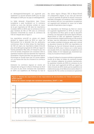 17
I. L’ÉCONOMIE MONDIALE ET LE COMMERCE EN 2014 ET AU DÉBUT DE 2015
I.L’ÉCONOMIEMONDIALE
ETLECOMMERCEEN2014
ETAUDÉBUTDE2015
en développement/émergents ont augmenté plus
rapidement au second semestre (2,4% pour les pays
développés et 4,8% pour les pays en développement).
La faible demande d’importations dans l’Union
européenne a pesé lourdement sur le commerce
mondial au cours des dernières années en raison
de la part importante de l’UE dans les importations
mondiales (32% en 2014, avec le commerce entre les
pays membres de l’UE, et 15% sans ce commerce).
L’évolution trimestrielle du volume du commerce de
l’UE est indiquée dans la figure 3.
Les exportations extra-UE en volume ont stagné
pendant la majeure partie de 2014 en raison du
fléchissement de la demande chez les partenaires
commerciaux. Dans le même temps, les importations
de l’UE ont repris, les importations totales (intra-UE
plus extra-UE) ayant progressé de 3,2% par rapport à
l’année précédente. Mais elles ont marqué le pas vers
la fin de l’année, enregistrant une croissance nulle au
quatrième trimestre avant de reprendre leur trajectoire
ascendante. Il faudra peut-être une vigoureuse reprise
économique en Europe avant que l’on puisse espérer
voir une hausse des taux de croissance du commerce
mondial.
L’évolution du commerce régional en volume est
indiquée dans la figure 4. L’Asie et l’Amérique du Nord
ont connu la plus forte croissance des exportations
en 2014. Les expéditions de l’Amérique du Sud et
des autres régions (Afrique, CEI et Moyen-Orient)
ont pratiquement stagné, ce qui n’est pas étonnant
vu que les quantités de pétrole et d’autres ressources
naturelles échangées ont tendance à être insensibles
aux variations des prix. Les exportations européennes
ont augmenté plus lentement en raison de la faible
demande d’importations dans la région.
Les importations de l’Amérique du Nord en volume
ont augmenté régulièrement en 2014, de même que
les importations de l’Asie, après un repli au deuxième
trimestre. Les importations des autres régions (Afrique,
Moyen-Orient et CEI) ont également augmenté au
second semestre, malgré la baisse des prix des produits
de base, mais les importations de l’Amérique du Sud
sont restées orientées à la baisse, après avoir culminé
au deuxième trimestre de 2013. Les importations de
l’Amérique du Sud ont fortement rebondi au premier
trimestre de 2015, mais il reste à voir si cette reprise
sera durable. Enfin, les importations européennes sont
restées faibles et n’ont dépassé que récemment leur
niveau du troisième trimestre de 2011.
La figure 5 indique la croissance estimée, en glissement
annuel, de la valeur en dollars du commerce mondial
pour certaines catégories de produits manufacturés.
Au quatrième trimestre de 2014, le commerce du fer
et de l’acier avait augmenté de 2,4% par rapport au
même trimestre de 2013, tandis que les expéditions de
matériel de bureau et de télécommunication étaient en
hausse de 3%. Par contre, la croissance en glissement
Figure 3 : Volume des exportations et des importations de marchandises de l’Union européenne,
2010T1-2014T4
(Indices du volume corrigés des variations saisonnières, 2010T1 = 100)
90
100
110
120
130
140
2010T1
2010T2
2010T3
2010T4
2011T1
2011T2
2011T3
2011T4
2012T1
2012T2
2012T3
2012T4
2013T1
2013T2
2013T3
2013T4
2014T1
2014T2
2014T3
2014T4
2015T1
Exportations extra-UE Importations extra-UE Intra-UE
Source : Secrétariats de l’OMC et de la CNUCED.
 