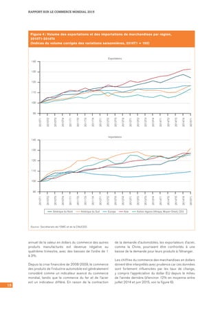 RAPPORT SUR LE COMMERCE MONDIAL 2015
18
annuel de la valeur en dollars du commerce des autres
produits manufacturés est devenue négative au
quatrième trimestre, avec des baisses de l’ordre de 1
à 3%.
Depuis la crise financière de 2008-2009, le commerce
des produits de l’industrie automobile est généralement
considéré comme un indicateur avancé du commerce
mondial, tandis que le commerce du fer et de l’acier
est un indicateur différé. En raison de la contraction
de la demande d’automobiles, les exportateurs d’acier,
comme la Chine, pourraient être confrontés à une
baisse de la demande pour leurs produits à l’étranger.
Les chiffres du commerce des marchandises en dollars
doivent être interprétés avec prudence car ces données
sont fortement influencées par les taux de change,
y compris l’appréciation du dollar EU depuis le milieu
de l’année dernière (d’environ 12% en moyenne entre
juillet 2014 et juin 2015, voir la figure 6).
Figure 4 : Volume des exportations et des importations de marchandises par région,
2010T1-2014T4
(Indices du volume corrigés des variations saisonnières, 2010T1 = 100)
Source : Secrétariats de l’OMC et de la CNUCED.
90
100
110
120
130
140
Exportations
2010T1
2010T2
2010T3
2010T4
2011T1
2011T2
2011T3
2011T4
2012T1
2012T2
2012T3
2012T4
2013T1
2013T2
2013T3
2013T4
2014T1
2014T2
2014T3
2014T4
2015T190
100
110
120
130
140
Importations
2010T1
2010T2
2010T3
2010T4
2011T1
2011T2
2011T3
2011T4
2012T1
2012T2
2012T3
2012T4
2013T1
2013T2
2013T3
2013T4
2014T1
2014T2
2014T3
2014T4
2015T1
Amérique du Nord Amérique du Sud Europe Asie Autres régions (Afrique, Moyen-Orient, CEI)
 