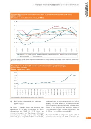19
I. L’ÉCONOMIE MONDIALE ET LE COMMERCE EN 2014 ET AU DÉBUT DE 2015
I.L’ÉCONOMIEMONDIALE
ETLECOMMERCEEN2014
ETAUDÉBUTDE2015
b)	 Évolution du commerce des services
commerciaux
La figure 7 ci-après donne une ventilation des
exportations de services commerciaux par région
géographique de l’OMC. En 2014, toutes les
régions ont enregistré une légère augmentation des
exportations de services, comprise entre 1% et 5%,
sauf la CEI, qui a enregistré une forte baisse de 7%,
notamment pour les services de transport (-2,3%), les
voyages (-12,1%) et les autres services commerciaux
(-6,3%). Les importations ne sont pas indiquées sur la	
figure 6, mais l’évolution est analogue, toutes les
régions enregistrant une modeste augmentation, sauf
la CEI, qui a enregistré une baisse de 2%.
Au niveau mondial, la composante la plus faible du
commerce des services en 2014 a été celle des
Figure 5 : Exportations mondiales trimestrielles de produits manufacturés, par produit,
2012T1-2014T4
(Variation en % en glissement annuel, en $EU)
-15
-10
-5
0
5
10
15
2012T1
2012T2
2012T3
2012T4
2013T1
2013T2
2013T3
2013T4
2014T1
Fer et acier Produits chimiques Matériel de bureau et de télécommunication Produits de l'industrie automobile
Machines industrielles Textiles et vêtements
2014T2
2014T3
2014T4
Source : du Secrétariat de l’OMC, d’après les données miroir disponibles pour les pays déclarants dans la base de données Global Trade Atlas de Global
Trade Information Services.
Figure 6 : Indice du dollar EU pondéré en fonction des échanges (indice large),
janvier 2012 - juin 2015
(indice, janvier 2012 = 100)
Jan.2012
Mar.2012
Mai2012
Juil.2012
Sept.2012
Nov.2012
Jan.2013
Mar.2013
Mai2013
Juil.2013
Sept.2013
Nov.2013
Jan.2014
Mar.2014
Mai2014
Juil.2014
Sept.2014
Nov.2014
Jan.2015
Mar.2015
Mai2015
120
115
110
105
100
95
90
Source : Banque de la Réserve fédérale de Saint-Louis (États-Unis).
 