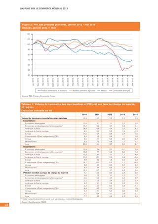 RAPPORT SUR LE COMMERCE MONDIAL 2015
22
Tableau 1 : Volume du commerce des marchandises et PIB réel aux taux de change du marché,
2010-2014
(Variation annuelle en %)
2010 2011 2012 2013 2014
Volume du commerce mondial des marchandises 13,9 5,3 2,2 2,5 2,5
 Exportations
  Économies développées 13,4 5,1 1,1 2,2 2,0
  Économies en développement et émergentesa 15,2 5,9 3,7 3,8 3,1
  Amérique du Nord 14,9 6,6 4,4 2,7 4,2
  Amérique du Sud et centrale 4,5 6,4 0,9 1,9 -1,3
  Europe 11,5 5,5 0,8 2,4 1,6
  Communauté d'États indépendants (CEI) 6,3 1,6 0,8 1,1 0,0
  Afrique 6,5 -7,3 6,6 -2,0 -3,3
  Moyen-Orient 5,3 7,9 4,8 1,7 0,7
  Asie 22,8 6,4 2,7 5,0 4,7
 Importations
  Économies développées 10,9 3,4 0,0 -0,1 2,9
  Économies en développement et émergentesa 18,2 7,7 4,9 5,2 1,8
  Amérique du Nord 15,8 4,3 3,2 1,2 4,6
  Amérique du Sud et centrale 21,8 12,1 2,3 3,4 -2,4
  Europe 9,9 3,2 -1,8 -0,2 2,3
  Communauté d'États indépendants (CEI) 18,2 16,9 6,5 -1,2 -9,8
  Afrique 8,0 4,0 13,3 5,0 4,2
  Moyen-Orient 8,4 4,4 9,9 7,4 1,8
  Asie 18,3 6,5 3,7 4,8 3,4
  PIB réel mondial aux taux de change du marché 4,1 2,9 2,3 2,3 2,5
  Économies développées 2,6 1,5 1,1 1,2 1,7
  Économies en développement et émergentesa 7,5 5,9 4,7 4,6 4,2
  Amérique du Nord 2,7 1,9 2,4 2,2 2,4
  Amérique du Sud et centrale 6,3 5,1 2,8 3,3 1,0
  Europe 2,3 2,0 -0,2 0,3 1,4
  Communauté d'États indépendants (CEI) 4,6 4,9 3,5 2,1 0,6
  Afrique 5,4 1,1 5,3 3,6 3,4
  Moyen-Orient 5,2 6,4 3,2 2,8 3,1
  Asie 7,2 4,2 4,4 4,5 4,0
a Inclut toutes les économies qui ne sont pas classées comme développées.
Source : Secrétariat de l’OMC.
Figure 8 : Prix des produits primaires, janvier 2012 - mai 2015
(Indices, janvier 2012 = 100)
Jan.2012
Mar.2012
Mai2012
Juil.2012
Sept.2012
Nov.2012
Jan.2013
Mar.2013
Mai2013
Juil.2013
Sept.2013
Nov.2013
Jan.2014
Mar.2014
Mai2014
Juil.2014
Sept.2014
Nov.2014
Jan.2015
Mar.2015
Mai2015
100
90
110
120
80
70
60
50
40
Produits alimentaires et boissons Matières premières agricoles Métaux Combustible (énergie)
Source : FMI, Primary Commodity Prices.
 