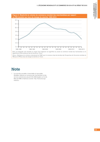 23
I. L’ÉCONOMIE MONDIALE ET LE COMMERCE EN 2014 ET AU DÉBUT DE 2015
I.L’ÉCONOMIEMONDIALE
ETLECOMMERCEEN2014
ETAUDÉBUTDE2015
Figure 9 : Élasticité du volume du commerce mondial des marchandises par rapport
au PIB mondial aux taux de change du marché, 1980-2014
1980-1990 1985-1995 1990-2000 1995-2005 2000-2010 2004-2014
2,2
2,4
2,0
1,8
1,6
1,4
1,2
1,0
Note : Les élasticités sont calculées au moyen d’une régression du logarithme du volume du commerce mondial des marchandises sur le
logarithme du PIB mondial aux taux du marché sur 10 ans.
Source : Statistiques du commerce international de l’OMC pour le commerce, base de données des Perspectives de l’économie mondiale du
FMI pour le PIB aux taux de change du marché sur 10 ans.
Note
1	 Les données annuelles, trimestrielles et mensuelles
détaillées relatives au commerce des marchandises et des
services commerciaux peuvent être téléchargées sur le site
Web de l’OMC à l’adresse suivante : http ://www.wto.org/
statistics.
 