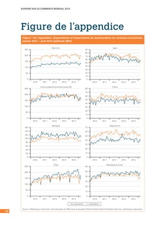 RAPPORT SUR LE COMMERCE MONDIAL 2015
24
Figure de l’appendice
Figure 1 de l’appendice : Exportations et importations de marchandises de certaines économies,
janvier 2010 – avril 2015 (milliards $EU)
0
50
100
150
200
250
États-Unis
Union européenne (commerce extra-UE)
2010
Allemagne
Exportations Importations
2011 2012 2013 2014
0
50
100
150
200
250
2010 2011 2012 2013 2014
0
50
100
150
200
250
2010 2011 2012 2013 2014
0
20
40
60
80
160
100
120
140
2010 2011 2012 2013 2014
France
0
10
20
30
40
80
50
60
70
2010 2011 2012 2013 2014
Japon
0
10
20
30
40
90
50
60
70
80
2010 2011 2012 2013 2014
Royaume-Uni
0
10
20
30
70
40
50
60
2010 2011 2012 2013 2014
République de Corée
0
10
20
30
60
40
50
2010 2011 2012 2013 2014
Chine
Source : Statistiques financières internationales du FMI, base de données GTA de Global Trade Information Services, statistiques nationales.
 