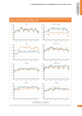 25
I. L’ÉCONOMIE MONDIALE ET LE COMMERCE EN 2014 ET AU DÉBUT DE 2015
I.L’ÉCONOMIEMONDIALE
ETLECOMMERCEEN2014
ETAUDÉBUTDE2015
Figure 1 de l’appendice : Exportations et importations de marchandises de certaines économies,
janvier 2010-avril 2015 (milliards $EU) (suite)
Brésil
Inde
Singapour
Malaisie
0
10
20
30
40
50
2010 2011 2012 2013 2014
0
5
10
15
20
25
2010 2011 2012 2013 2014
Afrique du Sud
Fédération de Russie
Taipei chinois
Thaïlande
0
5
10
15
30
20
25
2010 2011 2012 2013 2014
0
10
20
30
40
50
2010 2011 2012 2013 2014
0
5
10
15
30
20
25
2010 2011 2012 2013 2014
0
2
4
6
12
8
10
2010 2011 2012 2013 2014
0
10
20
30
60
40
50
2010 2011 2012 2013 2014
0
5
10
15
30
20
25
2010 2011 2012 2013 2014
Exportations Importations
Source : Statistiques financières internationales du FMI, base de données GTA de Global Trade Information Services, statistiques nationales.
 
