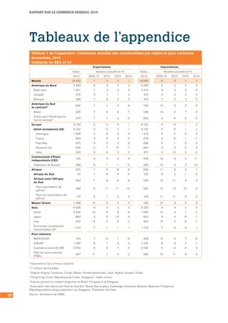 RAPPORT SUR LE COMMERCE MONDIAL 2015
26
Tableaux de l’appendice
Tableau 1 de l’appendice : Commerce mondial des marchandises par région et pour certaines
économies, 2014
(milliards de $EU et %)
Exportations Importations
Valeur Variation annuelle en % Valeur Variation annuelle en %
2014 2005-14 2012 2013 2014 2014 2005-14 2012 2013 2014
Monde 18 422 7 0 2 1 18 569 6 0 1 1
Amérique du Nord 2 493 6 4 2 3 3 300 4 3 0 3
États-Unis 1 621 7 4 2 3 2 413 4 3 0 4
Canadaa 475 3 1 1 4 475 4 2 0 0
Mexique 398 7 6 3 5 412 7 5 3 5
Amérique du Sud
et centraleb 695 7 -1 -2 -6 739 10 3 3 -5
Brésil 225 7 -5 0 -7 239 13 -2 7 -5
Autres pays d’Amérique du
Sud et centraleb 470 7 1 -3 -5 500 9 5 0 -5
Europe 6 739 5 -4 4 1 6 722 4 -6 1 2
Union européenne (28) 6 162 5 -5 5 1 6 133 4 -6 1 2
Allemagne 1 508 5 -5 3 4 1 216 5 -7 2 2
France 583 3 -5 2 0 678 3 -6 1 -1
Pays-Bas 672 6 -2 2 0 588 5 -1 0 0
Royaume-Uni 506 3 -7 14 -7 684 3 2 -5 4
Italie 529 4 -4 3 2 472 2 -13 -2 -2
Communauté d’États
indépendants (CEI)
735 9 2 -2 -6 506 10 6 0 -11
Fédération de Russiea 498 8 1 -1 -5 308 10 4 2 -10
Afrique 555 7 5 -6 -8 642 11 9 3 1
Afrique du Sud 91 7 -8 -4 -5 122 8 2 -1 -3
Afrique sans l’Afrique
du Sud
464 7 8 -6 -8 520 12 11 4 2
Pays exportateurs de
pétrolec 286 5 11 -11 -13 202 12 10 10 0
Pays non exportateurs de
pétrole
178 9 1 3 0 318 11 11 0 3
Moyen-Orient 1 288 10 6 0 -4 784 10 8 6 0
Asie 6 426 9 2 3 2 6 325 9 4 2 0
Chine 2 342 13 8 8 6 1 959 13 4 7 0
Japon 684 2 -3 -10 -4 822 5 4 -6 -1
Inde 322 14 -2 6 2 463 14 5 -5 -1
Économies nouvellement
industrialisées (4)d 1 312 7 -1 1 1 1 316 7 0 0 1
Pour mémoire
MERCOSURe 316 7 -5 1 -8 328 12 -3 7 -6
ASEANf 1 295 8 1 2 2 1 235 8 6 2 -1
Commerce extra-UE (28) 2 262 6 0 7 -2 2 232 5 -4 -3 0
Pays les moins avancés
(PMA)
207 11 1 4 -2 266 13 11 9 5
a Importations f.a.b. (« franco à bord »).
b Y compris les Caraïbes.
c Algérie, Angola, Cameroun, Congo, Gabon, Guinée équatoriale, Libye, Nigéria, Soudan, Tchad.
d Hong Kong, Chine ; République de Corée ; Singapour ; Taipei chinois.
e Calculs prenant en compte l’Argentine, le Brésil, l’Uruguay et le Paraguay.
f Association des nations de l’Asie du Sud-Est : Brunéi Darussalam, Cambodge, Indonésie, Malaisie, Myanmar, Philippines, 	
République démocratique populaire Lao, Singapour, Thaïlande, Viet Nam.
Source : Secrétariat de l’OMC.
 