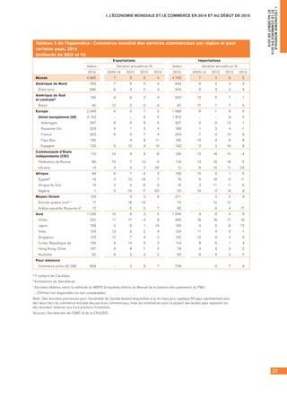 27
I. L’ÉCONOMIE MONDIALE ET LE COMMERCE EN 2014 ET AU DÉBUT DE 2015
I.L’ÉCONOMIEMONDIALE
ETLECOMMERCEEN2014
ETAUDÉBUTDE2015
Tableau 2 de l’appendice : Commerce mondial des services commerciaux par région et pour
certains pays, 2014
(milliards de $EU et %)
Exportations Importations
Valeur Variation annuelle en % Valeur Variation annuelle en %
2014 2005-14 2012 2013 2014 2014 2005-14 2012 2013 2014
Monde 4 860 7 3 5 4 4 740 7 4 6 5
Amérique du Nord 793 7 5 5 3 593 6 4 3 3
États-Unis 686 8 4 5 3 454 6 4 3 4
Amérique du Sud
et centralea 156 9 6 2 4 202 12 6 7 1
Brésil 40 12 5 -2 6 87 17 7 7 5
Europe 2 349 6 0 7 5 1 988 6 -1 8 5
Union européenne (28) 2 153 ... ... 8 5 1 810 … ... 8 5
Allemagne 267 6 -3 8 5 327 5 -2 13 1
Royaume-Uni 329 4 1 3 4 189 1 2 4 -1
France 263 6 0 7 4 244 7 0 14 6
Pays-Bas 156 … -4 8 11 165 10 -4 6 8
Espagne 133 5 12 9 10 142 2 3 16 8
Communauté d’États
indépendants (CEI)
110 10 9 9 -8 169 12 18 15 -4
Fédération de Russie 66 10 7 12 -5 119 13 19 18 -5
Ukraine 14 4 4 2 -35 12 6 10 11 -23
Afrique 94 6 7 -4 3 169 10 2 1 5
Égypteb 19 3 12 -16 7 16 6 18 -4 11
Afrique du Sud 14 3 2 -6 0 15 3 -11 -7 -5
Nigéria 1 0 -10 -7 -22 22 15 0 -8 9
Moyen-Orient 124 … 4 2 6 271 … 5 5 9
Émirats arabes unisb, c 17 … 18 15 … 72 … 12 12 …
Arabie saoudite, Royaume d' 12 … -5 5 7 60 … -9 4 17
Asie 1 236 10 8 3 5 1 349 9 8 4 6
Chine 222 11 17 -4 8 382 18 18 17 16
Japon 158 5 -3 1 19 190 4 5 -8 12
India 154 13 5 2 4 124 11 4 -3 -1
Singapour 133 12 7 4 2 130 10 9 4 0
Corée, République de 106 9 14 0 3 114 8 6 1 4
Hong Kong, Chine 107 9 8 7 2 78 4 3 0 2
Australie 52 6 3 0 0 62 8 6 3 -7
Pour mémoire
Commerce extra-UE (28) 994 ... 5 9 7 739 … -2 7 6
a Y compris les Caraïbes.
b Estimations du Secrétariat.
c Données établies selon la méthode du MBP5 (cinquième édition du Manuel de la balance des paiements du FMI).
… Chiffres non disponibles ou non comparables.
Note : Des données provisoires pour l’ensemble de l’année étaient disponibles à la mi-mars pour quelque 50 pays représentant plus 	
des deux tiers du commerce mondial des services commerciaux, mais les estimations pour la plupart des autres pays reposent sur 	
des données relatives aux trois premiers trimestres.
Sources : Secrétariats de l’OMC et de la CNUCED.
 