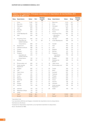 RAPPORT SUR LE COMMERCE MONDIAL 2015
28
Tableau 3 de l’appendice : Principaux exportateurs et importateurs de marchandises, 2014
(milliards de $EU et %)
Rang Exportateurs Valeur Part
Variation
annuelle
(%)
Rang Importateurs Valeur Rang
Variation
annuelle
(%)
1 Chine 2 342 12,4 6 1 États-Unis 2 413 12,7 4
2 États-Unis 1 621 8,6 3 2 Chine 1 959 10,3 0
3 Allemagne 1 508 8,0 4 3 Allemagne 1 216 6,4 2
4 Japon 684 3,6 -4 4 Japon 822 4,3 -1
5 Pays-Bas 672 3,6 0 5 Royaume-Uni 684 3,6 4
6 France 583 3,1 0 6 France 678 3,6 -1
7 Corée, République de 573 3,0 2 7 Hong Kong, Chine 601 3,2 -3
8 Italie 529 2,8 2 – importations
définitives
151 0,8 6
9 Hong Kong, Chine 524 2,8 -2 8 Pays-Bas 588 3,1 0
– exportations de
produits nationaux
16 0,1 -20 9 Corée, République de 526 2,8 2
– réexportations 508 2,7 -1 10 Canadaa 475 2,5 0
10 Royaume-Uni 506 2,7 -7 11 Italie 472 2,5 -2
11 Fédération de Russie 498 2,6 -5 12 Inde 463 2,4 -1
12 Canada 475 2,5 4 13 Belgique 452 2,4 0
13 Belgique 471 2,5 1 14 Mexique 412 2,2 5
14 Singapour 410 2,2 0 15 Singapour 366 1,9 -2
– exportations de
produits nationaux
216 1,1 -1 – importations
définitivesb
173 0,9 -5
– réexportations 194 1,0 1 16 Espagne 358 1,9 5
15 Mexique 398 2,1 5 17 Fédération de
Russiea
308 1,6 -10
16 Émirats arabes unisc 360 1,9 -5 18 Taipei chinois 274 1,4 2
17 Arabie saoudite,
Royaume d'c
354 1,9 -6 19 Émirats arabes unisc 262 1,4 4
18 Espagne 325 1,7 2 20 Turquie 242 1,3 -4
19 Inde 322 1,7 2 21 Brésil 239 1,3 -5
20 Taipei chinois 314 1,7 3 22 Australiec 237 1,2 -2
21 Australie 241 1,3 -5 23 Thaïlande 228 1,2 -9
22 Suisse 239 1,3 4 24 Pologne 220 1,2 6
23 Malaisie 234 1,2 3 25 Malaisie 209 1,1 1
24 Thaïlande 228 1,2 0 26 Suisse 203 1,1 1
25 Brésil 225 1,2 -7 27 Autriche 182 1,0 -1
26 Pologne 217 1,1 6 28 Indonésie 178 0,9 -5
27 Autriche 178 0,9 2 29 Arabie saoudite,
Royaume d’ c
163 0,9 -3
28 Indonésie 176 0,9 -3 30 Suède 163 0,9 1
29 République tchèque 174 0,9 7
30 Suède 164 0,9 -2
Totald 15 542 82,1 - Totald 15 592 82,0 -
Monded 18 930 100,0 1 Monded 19 018 100,0 1
a Importations f.a.b.
b Les importations définitives de Singapour s’entendent des importations moins les réexportations.
c Estimations du Secrétariat.
d Comprend les réexportations importantes ou les importations destinées à la réexportation.
Source : Secrétariat de l’OMC.
 