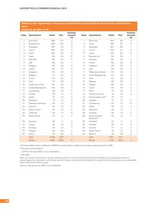 RAPPORT SUR LE COMMERCE MONDIAL 2015
30
Tableau 5 de l’appendice : Principaux exportateurs et importateurs de services commerciaux,
2014
(milliards de $EU et %)
Rang Exportateurs Valeur Part
Variation
annuelle
(%)
Rang Exportateurs Valeur Part
Variation
annuelle
(%)
1 États-Unis 686 14,1 3 1 États-Unis 454 9,6 4
2 Royaume-Uni 329 6,8 4 2 Chine 382 8,1 16
3 Allemagne 267 5,5 5 3 Allemagne 327 6,9 1
4 France 263 5,4 4 4 France 244 5,1 6
5 Chine 222 4,6 8 5 Japon 190 4,0 12
6 Japon 158 3,3 19 6 Royaume-Uni 189 4,0 -1
7 Pays-Bas 156 3,2 11 7 Pays-Bas 165 3,5 8
8 Inde 154 3,2 4 8 Irlande 142 3,0 16
9 Espagne 135 2,8 5 9 Singapour 130 2,7 0
10 Irlande 133 2,7 9 10 Inde 124 2,6 -1
11 Singapour 133 2,7 2 11 Fédération de Russie 119 2,5 -5
12 Belgique 117 2,4 4 12 Corée, République de 114 2,4 4
13 Suisse 114 2,3 2 13 Italie 112 2,4 4
14 Italie 114 2,3 2 14 Belgique 108 2,3 4
15 Hong Kong, Chine 107 2,2 2 15 Canada 106 2,2 -5
16 Corée, République de 106 2,2 3 16 Suisse 93 2,0 2
17 Luxembourg 98 2,0 11 17 Brésil 87 1,8 5
18 Canada 85 1,7 -4 18 Hong Kong, Chine 78 1,6 2
19 Suède 75 1,5 3 19 Émirats arabes unisa,b 72 1,5 …
20 Danemark 72 1,5 2 20 Espagne 72 1,5 11
21 Fédération de Russie 66 1,4 -5 21 Luxembourg 67 1,4 13
22 Autriche 65 1,3 2 22 Suède 65 1,4 8
23 Taipei chinoisa 57 1,2 12 23 Danemark 64 1,3 1
24 Thaïlande 55 1,1 -6 24 Australie 62 1,3 -7
25 Macao, Chine 53 1,1 -1 25 Arabie saoudite,
Royaume d’
60 1,3 17
26 Australie 52 1,1 0 26 Thaïlande 53 1,1 -4
27 Turquie 50 1,0 9 27 Norvège 53 1,1 -5
28 Norvège 49 1,0 1 28 Autriche 51 1,1 3
29 Pologne 46 0,9 2 29 Taipei chinoisa 46 1,0 8
30 Grèce 42 0,9 14 30 Malaisie 44 0,9 -2
Total 4 058 83,5 - Total 3 871 81,7 -
Monde 4 860 100,0 4 Monde 4 740 100,0 5
a Données établies selon la méthode du MBP5 (cinquième édition du Manuel de la balance des paiements du FMI).
b Estimations du Secrétariat.
… Chiffres non disponibles ou non comparables.
- Sans objet.
Note : Les chiffres concernant un certain nombre de pays et territoires sont des estimations du Secrétariat. Les variations annuelles en
pourcentage et les classements sont affectés par des ruptures dans les séries statistiques d’un grand nombre de pays et par une comparabilité
limitée des données entre les pays.
Sources : Secrétariats de l’OMC et de la CNUCED.
 