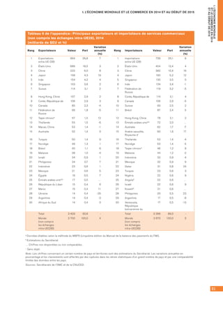 31
I. L’ÉCONOMIE MONDIALE ET LE COMMERCE EN 2014 ET AU DÉBUT DE 2015
I.L’ÉCONOMIEMONDIALE
ETLECOMMERCEEN2014
ETAUDÉBUTDE2015
Tableau 6 de l’appendice : Principaux exportateurs et importateurs de services commerciaux
(non compris les échanges intra-UE28), 2014
(milliards de $EU et %)
Rang Exportateurs Valeur Part
Variation
annuelle
(%)
Rang Importateurs Valeur Part
Variation
annuelle
(%)
1 Exportations
extra-UE (28)
994 26,8 7 1 Importations
extra-UE (28)
739 20,1 6
2 États-Unis 686 18,5 3 2 États-Unis 454 12,4 4
3 Chine 222 6,0 8 3 Chine 382 10,4 16
4 Japon 158 4,3 19 4 Japon 190 5,2 12
5 Inde 154 4,2 4 5 Singapour 130 3,5 0
6 Singapour 133 3,6 2 6 Inde 124 3,4 -1
7 Suisse 114 3,1 2 7 Fédération de
Russie
119 3,2 -5
8 Hong Kong, Chine 107 2,9 2 8 Corée, République de 114 3,1 4
9 Corée, République de 106 2,9 3 9 Canada 106 2,9 -5
10 Canada 85 2,3 -4 10 Suisse 93 2,5 2
11 Fédération de
Russie
66 1,8 -5 11 Brésil 87 2,4 5
12 Tapei chinoisa 57 1,5 12 12 Hong Kong, Chine 78 2,1 2
13 Thaïlande 55 1,5 -6 13 Émirats arabes unisa,b 72 2,0 …
14 Macao, Chine 53 1,4 -1 14 Australie 62 1,7 -7
15 Australie 52 1,4 0 15 Arabie saoudite,
Royaume d’
60 1,6 17
16 Turquie 50 1,4 9 16 Thaïlande 53 1,4 -4
17 Norvège 49 1,3 1 17 Norvège 53 1,4 -5
18 Brésil 40 1,1 6 18 Taipei chinoisa 46 1,2 8
19 Malaisie 38 1,0 -4 19 Malaisie 44 1,2 -2
20 Israël 34 0,9 1 20 Indonésie 33 0,9 -4
21 Philippines 24 0,7 7 21 Mexique 32 0,9 9
22 Indonésie 23 0,6 1 22 Qatar 31 0,8 24
23 Mexique 21 0,6 5 23 Turquie 23 0,6 3
24 Égypte 19 0,5 7 24 Nigéria 22 0,6 9
25 Émirats arabes unisa,b 17 0,5 … 25 Angolab 22 0,6 …
26 République du Liban 15 0,4 6 26 Israël 22 0,6 9
27 Maroc 15 0,4 11 27 Koweïtb 21 0,6 …
28 Ukraine 14 0,4 -35 28 Philippines 20 0,5 23
29 Argentine 14 0,4 -3 29 Argentine 17 0,5 -8
30 Afrique du Sud 14 0,4 0 30 Venezuela,
République
bolivarienne du
17 0,5 -13
Total 3 429 92,6 - Total 3 266 89,0 -
Monde 	
(non compris 	
les échanges
intra-UE(28))
3 700 100,0 4 Monde 	
(non compris 	
les échanges
intra-UE(28))
3 670 100,0 5
a Données établies selon la méthode du MBP5 (cinquième édition du Manuel de la balance des paiements du FMI).
b Estimations du Secrétariat.
… Chiffres non disponibles ou non comparables.
- Sans objet.
Note : Les chiffres concernant un certain nombre de pays et territoires sont des estimations du Secrétariat. Les variations annuelles en
pourcentage et les classements sont affectés par des ruptures dans les séries statistiques d’un grand nombre de pays et par une comparabilité
limitée des données entre les pays.
Sources : Secrétariats de l’OMC et de la CNUCED.
 