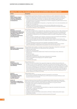 44
RAPPORT SUR LE COMMERCE MONDIAL 2015
Tableau B.1 : Aperçu des disciplines de l’Accord sur la facilitation des échanges (suite)
Article Disciplines
Article 5
Autres mesures visant à
renforcer l’impartialité,
la non-discrimination et
la transparence
Chaque Membre qui émet des notifications ou des orientations au sujet du relèvement du niveau des
contrôles à la frontière visant les produits alimentaires, les boissons ou les aliments pour animaux devra :
•	 émettre ces notifications ou orientations sur la base du risque ; appliquer les mesures de manière
uniforme, aux points d’entrée concernés ; les suspendre dans les moindres délais lorsque les
circonstances qui les ont motivées n’existent plus ; et informer le négociant ou publier l’annonce de leur
abrogation ou de leur suspension ;
•	 informer dans les moindres délais le transporteur ou l’importateur dans le cas où des marchandises sont
retenues aux fins d’inspection ;
•	 ménager la possibilité d’un second essai en cas de conclusion défavorable du premier essai ;
communiquer les coordonnées du laboratoire où l’essai peut être effectué ; et accepter les résultats 	
du second essai effectué, si cela est approprié.
Article 6
Disciplines concernant
les redevances et impositions
imposées à l’importation et
à l’exportation ou à
l’occasion de l’importation
et de l’exportation
Chaque Membre devra:
•	 publier des renseignements sur l’application des redevances et impositions, dans un délai suffisant avant
leur entrée en vigueur; ne pas appliquer ces redevances et impositions tant que ces renseignements
n’auront pas été publiés; examiner périodiquement les redevances et impositions; limiter le montant
des redevances et impositions aux fins du traitement douanier au montant correspondant au coût des
services rendus;
•	 faire en sorte que les pénalités soient imposées uniquement à la (aux) personne(s) responsable(s) de
l’infraction et soient proportionnelles au degré et à la gravité de l’infraction;
•	 faire en sorte de maintenir des mesures visant à éviter les conflits d’intérêt lors de la fixation et du
recouvrement des pénalités et des droits et la création d’incitations à fixer ou à recouvrer des pénalités
et des droits;
•	 fournir une explication écrite à la personne à laquelle une pénalité est imposée;
•	 considérer la divulgation volontaire, par une personne, d’une infraction à la loi comme un facteur
atténuant potentiel pour l’établissement d’une pénalité à l’encontre de cette personne.
Article 7
Mainlevée et dédouanement
des marchandises
Chaque Membre devra adopter ou maintenir les procédures d’importation, d’exportation ou de transit
ci-après aux fins de la mainlevée et du dédouanement des marchandises:
•	 traitement avant arrivée;
•	 paiement par voie électronique;
•	 séparation de la mainlevée de la détermination finale des droits de douane, taxes, redevances 	
et impositions;
•	 gestion des risques;
•	 contrôle après dédouanement;
•	 établissement et publication des temps moyens nécessaires à la mainlevée;
•	 mesures de facilitation des échanges pour les opérateurs agréés
•	 envois accélérés;
•	 marchandises périssables.
Article 8
Coopération entre
les organismes présents
aux frontières
Chaque Membre devra :
•	 faire en sorte que ses autorités et ses organismes chargés des contrôles et des procédures à la
frontière en ce qui concerne l’importation, l’exportation et le transit de marchandises coopèrent entre
eux et coordonnent leurs activités; dans la mesure du possible et de ce qui sera réalisable, faire en sorte
qu’il y ait une coopération et une coordination avec les autorités et les organismes chargés des contrôles
à la frontière des autres Membres avec lesquels il a une frontière commune. Cette coordination pourra
inclure l’harmonisation des jours et des heures de travail, ainsi que des procédures et des formalités, la
mise en place et le partage d’installations communes, des contrôles conjoints et l’établissement d’un
guichet unique pour le contrôle à la frontière.
Article 9
Mouvement des
marchandises destinées
à l’importation sous
contrôle douanier
Chaque Membre devra :
•	 dans la mesure où cela sera réalisable, autoriser le mouvement sur son territoire 	
de marchandises destinées à l’importation sous contrôle douanier d’un bureau d’entrée à un autre
bureau de douane sur son territoire.
Article 10
Formalités se rapportant à
l’importation, à l’exportation
et au transit
Destiné à réduire au minimum les effets et la complexité des formalités d’importation, d’exportation 	
et de transit et à réduire et simplifier les prescriptions en matière de documents requis à l’importation, 	
à l’exportation et pour le transit, cet article contient des dispositions sur les points suivants:
•	 formalités et prescriptions en matière de documents requis;
•	 acceptation de copies;
•	 utilisation des normes internationales;
•	 guichet unique – un point d’entrée unique permettant aux négociants de présenter des documents 	
aux autorités ou organismes participants;
•	 inspection avant expédition;
•	 recours aux courtiers en douane;
•	 procédures communes à la frontière et prescriptions uniformes en matière de documents requis;
•	 marchandises refusées;
•	 admission temporaire de marchandises et perfectionnement actif et passif.
 