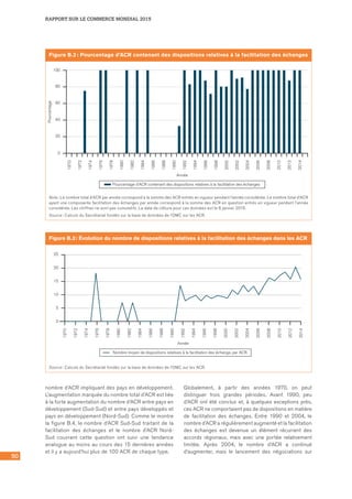 50
RAPPORT SUR LE COMMERCE MONDIAL 2015
nombre d’ACR impliquant des pays en développement.
L’augmentation marquée du nombre total d’ACR est liée
à la forte augmentation du nombre d’ACR entre pays en
développement (Sud-Sud) et entre pays développés et
pays en développement (Nord-Sud). Comme le montre
la figure B.4, le nombre d’ACR Sud-Sud traitant de la
facilitation des échanges et le nombre d’ACR Nord-
Sud couvrant cette question ont suivi une tendance
analogue au moins au cours des 15 dernières années
et il y a aujourd’hui plus de 100 ACR de chaque type.
Globalement, à partir des années 1970, on peut
distinguer trois grandes périodes. Avant 1990, peu
d’ACR ont été conclus et, à quelques exceptions près,
ces ACR ne comportaient pas de dispositions en matière
de facilitation des échanges. Entre 1990 et 2004, le
nombre d’ACR a régulièrement augmenté et la facilitation
des échanges est devenue un élément récurrent des
accords régionaux, mais avec une portée relativement
limitée. Après 2004, le nombre d’ACR a continué
d’augmenter, mais le lancement des négociations sur
Figure B.3 : Évolution du nombre de dispositions relatives à la facilitation des échanges dans les ACR
Année
0
5
10
20
15
25
1970
1972
1974
1976
1978
1980
1982
1984
1986
1988
1990
1992
1994
1996
1998
2000
2002
2004
2006
2008
2010
2012
2014
Nombre moyen de dispositions relatives à la facilitation des échange, par ACR.
Source : Calculs du Secrétariat fondés sur la base de données de l’OMC sur les ACR.
Figure B.2 : Pourcentage d’ACR contenant des dispositions relatives à la facilitation des échanges
0
20
40
60
80
100
Pourcentage d'ACR contenant des dispositions relatives à la facilitation des échanges
Année
1970
1972
1974
1976
1978
1980
1982
1984
1986
1988
1990
1992
1994
1996
1998
2000
2002
2004
2006
2008
2010
2012
2014
Pourcentage
Note : Le nombre total d’ACR par année correspond à la somme des ACR entrés en vigueur pendant l’année considérée. Le nombre total d’ACR
ayant une composante facilitation des échanges par année correspond à la somme des ACR en question entrés en vigueur pendant l’année
considérée. Les chiffres ne sont pas cumulatifs. La date de clôture pour ces données est le 8 janvier 2015.
Source : Calculs du Secrétariat fondés sur la base de données de l’OMC sur les ACR.
 