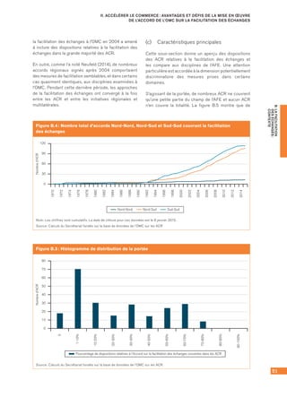 51
B.LAFACILITATION
DESÉCHANGES :
CONTEXTE
II. ACCÉLÉRER LE COMMERCE : AVANTAGES ET DÉFIS DE LA MISE EN ŒUVRE
DE L’ACCORD DE L’OMC SUR LA FACILITATION DES ÉCHANGES
la facilitation des échanges à l’OMC en 2004 a amené
à inclure des dispositions relatives à la facilitation des
échanges dans la grande majorité des ACR.
En outre, comme l’a noté Neufeld (2014), de nombreux
accords régionaux signés après 2004 comportaient
des mesures de facilitation semblables, et dans certains
cas quasiment identiques, aux disciplines examinées à
l’OMC. Pendant cette dernière période, les approches
de la facilitation des échanges ont convergé à la fois
entre les ACR et entre les initiatives régionales et
multilatérales.
(c)	 Caractéristiques principales
Cette sous‑section donne un aperçu des dispositions
des ACR relatives à la facilitation des échanges et
les compare aux disciplines de l’AFE. Une attention
particulière est accordée à la dimension potentiellement
discriminatoire des mesures prises dans certains
domaines.
S’agissant de la portée, de nombreux ACR ne couvrent
qu’une petite partie du champ de l’AFE et aucun ACR
n’en couvre la totalité. La figure B.5 montre que de
Figure B.4 : Nombre total d’accords Nord-Nord, Nord-Sud et Sud-Sud couvrant la facilitation
des échanges
0
60
30
90
120
1970
1972
1974
1976
1978
1980
1982
1984
1986
1988
1990
1992
1994
1996
1998
2000
2002
2004
2006
2008
2010
2012
2014
Nord-Nord Nord-Sud Sud-Sud
Nombred'ACR
Note : Les chiffres sont cumulatifs. La date de clôture pour ces données est le 8 janvier 2015.
Source : Calculs du Secrétariat fondés sur la base de données de l’OMC sur les ACR
Figure B.5 : Histogramme de distribution de la portée
0
20
30
50
70
10
40
60
80
Pourcentage de dispositions relatives à l'Accord sur la facilitation des échanges couvertes dans les ACR
0
1-10%
10-20%
20-30%
30-40%
40-50%
50-60%
60-70%
70-80%
80-90%
90-100%
Nombred'ACR
Source : Calculs du Secrétariat fondés sur la base de données de l’OMC sur les ACR.
 