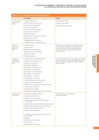 71
C.THÉORIEETMESURE
DELAFACILITATION
DESÉCHANGES
II. ACCÉLÉRER LE COMMERCE : AVANTAGES ET DÉFIS DE LA MISE EN ŒUVRE
DE L’ACCORD DE L’OMC SUR LA FACILITATION DES ÉCHANGES
Tableau C.3 : Liste des indicateurs et des indices
Indicateurs Indices
Coût de l’activité
commerciale	
(DB)
1) Création d’entreprise
2) Octroi de permis de construire
3) Raccordement à l’électricité
4) Transfert de propriété
5) Paiement des taxes et impôts
6) Commerce transfrontalier
7) Obtention de prêts
8) Protection des investisseurs minoritaires
9) Exécution des contrats
10) Règlement de l’insolvabilité
11) Réglementation du marché du travail
Deux indices principaux :
1) Distance à la frontière
2) Facilité de faire des affaires
Indice de
performance
logistique	
(IPL)
1) Dédouanement
2) Infrastructure
3) Organisation des expéditions
4) Qualité des services logistiques
5) Suivi et traçabilité
6) Respect des délais
L’IPL est construit à partir de 6 indicateurs au moyen
d’une analyse en composantes principales (ACP). 	
Les notes obtenues sont une moyenne pondérée 	
des 6 mesures, les pondérations étant les poids 	
des composantes.
Indicateurs 	
de facilitation 	
des échanges
(IFE)
1) Disponibilité des renseignements (a) ;
2) Implication des négociants (b) ;
3) Décisions anticipées (c) ;
4) Procédures d’appel (d) ;
5) Redevances et impositions (e) ;
6) Formalités – documents (f) ;
7) Formalités – automatisation (g) ;
8) Formalités – procédures (h) ;
9) Coopération – interne (i) ;
10) Coopération – externe (j) ;
11) Authentification par les consulats (k) ;
12) Gouvernance et impartialité (l) ;
13) Redevances et impositions au titre du transit (m) ;
14) Formalités de transit (n) ;
15) Garanties de transit (o) ;
16) Accords et coopération en matière de transit (p).
Il y a 16 indicateurs basés sur 97 variables. Les variables
ont été normalisées au moyen d’un système de notation
« binaire multiple » (voir Moïsé et al. (2011) et Moïsé et
Sorescu, (2013)).
« Enabling Trade
Index » (ETI)
56 indicateurs classés en 7 piliers:
1) Accès au marché intérieur
2) Accès aux marchés étrangers
3) Efficacité et transparence des administrations 	
à la frontière
4) Disponibilité et qualité de l’infrastructure de transport
5) Disponibilité et qualité des services de transport
6) Disponibilité et utilisation des TIC
7) Environnement opérationnel
Les 7 piliers sont ensuite regroupés en 4 domaines 	
ou sous indices:
1) Marchés
2) Administration à la frontière
3) Infrastructure
4) Environnement opérationnel
L’ETI est la moyenne non pondérée 	
des divers indicateurs
 