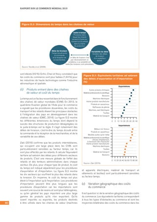 80
RAPPORT SUR LE COMMERCE MONDIAL 2015
sont élevés (43 %). Enfin, Chen et Novy constatent que
les coûts du commerce sont plus faibles (1,44 %) pour
les industries de haute technologie comme l’industrie
aéronautique et spatiale.
(ii)	 Produits entrant dans des chaînes
de valeur et coût du temps
Letempsestunfacteuressentieldanslefonctionnement
des chaînes de valeur mondiales (CVM). En 2013, le
quatrième Examen global de l’Aide pour le commerce
a signalé que les procédures douanières, les coûts du
transport et les retards étaient les principaux obstacles
à l’intégration des pays en développement dans les
chaînes de valeur (OMC, 2014). La figure D.2 montre
les différentes dimensions du temps dont dépend le
succès des structures de production désagrégées où
le juste‑à‑temps est la règle. Il s’agit notamment des
délais de livraison, c’est‑à‑dire du temps écoulé entre
la commande et la réception de la marchandise, et de la
variabilité de ces délais.
Zaki (2015) confirme que les produits intermédiaires,
qui occupent une large place dans les CVM, sont
particulièrement sensibles au facteur temps, car ils
sont plus affectés par les retards. Il calcule l’équivalent
tarifaire ad valorem des délais pour différents secteurs
de produits. C’est une mesure globale de l’effet des
retards et des lenteurs administratives dans chaque
secteur. De plus, pour chaque type de produit, le coût
du temps est indiqué séparément pour les procédures
d’exportation et d’importation. La figure D.3 montre
les dix secteurs qui souffrent le plus des retards dans
la livraison. En moyenne, le coût du temps est plus
élevé à l’importation qu’à l’exportation. Les procédures
d’importation peuvent être plus longues que les
procédures d’exportation car les importations sont
souvent une source de revenu et sont plus hétérogènes,
vu qu’en général les pays importent une plus large
gamme de produits qu’ils n’en exportent. Qu’ils
soient importés ou exportés, les produits destinés
à être utilisés dans les chaînes de valeur (machines
et appareils électriques, matériel de transport et
vêtements et textiles) sont particulièrement sensibles
au facteur temps.
(c)	 Variation géographique des coûts 	
du commerce
Il est question ici de la variation géographique des coûts
du commerce. Les équivalents tarifaires correspondent
à tous les types d’obstacles au commerce et sont les
moyennes bilatérales des coûts du commerce dans les
Figure D.2 : Dimensions du temps dans les chaînes de valeur
Juste-à-temps
Processus dans
lequel les intrants
arrivent à l'usine au
moment où ils entrent
dans la chaîne
de production.
Délai de livraison
Temps écoulé entre
la commande
et la réception de
la marchandise.
Variabilité du délai
Variation des délais
de livraison
d'un expéditeur
donné.
Le délai de livraison n'est
pas nécessairement un
problème, si sa variabilité est
faible (les livraisons sont prévisibles).
Source : Nordås et al. (2006).
Figure D.3 : Équivalents tarifaires ad valorem
des délais d’exportation et d’importation
(%)
Autres produits chimiques
Matériel professionnel et scientifique
Boissons
Machines électriques
Autres produits manufacturés
Produits en caoutchouc
Raffineries de pétrole
Machines, sauf électriques
Textiles
Matériel de transport
Exportations
0 5 10 15 20 25 30 35 40
Métaux non ferreux
Produits en caoutchouc
Meubles autres qu'en métal
Matériel professionnel et scientifique
Articles d'habillement,
à l'exclusion des chaussures
Autres produits manufacturés
Machines électriques
Textiles
Matériel de transport
Boissons
Importations
0 10 20 30 40 50 60 70 80 90
Source : Zaki (2015).
 