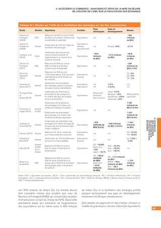 85
D.ESTIMATION
DESAVANTAGES
DEL’ACCORDSUR
LAFACILITATIONDES
ÉCHANGES
II. ACCÉLÉRER LE COMMERCE : AVANTAGES ET DÉFIS DE LA MISE EN ŒUVRE
DE L’ACCORD DE L’OMC SUR LA FACILITATION DES ÉCHANGES
soit 359 milliards de dollars EU. Ce résultat devrait
être considéré comme plus prudent que celui de
Decreux et Fontagné (2009), qui incluent des variables
d’infrastructure sortant du champ de l’AFE. Dans cette
précédente étude, leur estimation de l’augmentation
des exportations est du même ordre, à 383 milliards
de dollars EU, et la facilitation des échanges profite
presque exclusivement aux pays en développement,
notamment en Afrique subsaharienne.
Zaki adopte une approche en deux temps, utilisant un
modèle de gravité pour calculer d’abord les équivalents
Tableau D.1: Études sur l’effet de la facilitation des échanges sur les flux commerciaux
Étude Modèle Hypothèse Variable
Pays
développés
Pays en
développement
Monde
Decreux et 	
Fontagné
(2009)
EGC
Réduction de 50% du coût en EAV
du délai à la frontière, infrastructure
immatérielle et matérielle.
Exportations n.d. n.d.
+383
milliards
de $EU
Iwanow et 	
Kirkpatrick
(2009)
Gravité
Amélioration de 10% de l’indice de
facilitation des échanges.
Exportations
(secteur
manufacturier)
n.d. Afrique : +6 % +2,1 %
Hufbauer et al. 	
(2010)
Autre
Amélioration des mesures de
l’environnement douanier et
réglementaire à mi-chemin de la
moyenne mondiale.
Exportations
+39,5
milliards
de $EU
+47,3 milliards
de $EU
+86,8
milliards
de $EU
Decreux et 	
Fontagné
(2011)
EGC
Réduction de 50% du coût en
EAV du temps à la frontière,
infrastructure immatérielle.
Exportations n.d. n.d.
+359
milliards de
$EU (1,9%)
Dennis et 	
Shepherd
(2011)
Gravité
Réduction de 10% du coût 	
1) des exportations, 2) du transport
international et 3) de l’entrée sur 	
les marchés.
Exportations
diverses
n.d. n.d.
(1) +3 %
(2) +4 %
(3) +1 %
Hoekman et 	
Nicita (2011)
Gravité
Amélioration de la facilitation 	
des échanges jusqu’à la moyenne
des pays à revenu intermédiaire.
Exportations	
Importations
n.d.	
n.d.
+17 %
+13,5 %
n.d.	
n.d.
Portugal-Perez
et 	
Wilson (2012)
Gravité
Amélioration de l’efficience à
la frontière et des transports à
mi-chemin des pays de la région 	
les plus performants.
Exportations
Effet positif
diminuant
avec le revenu
Tchad : +17 %
Mongolie : +3 %
Kazakhstan : +23 %
Venezuela : +4 %
Effet positif et
significatif
Ferrantino et 	
Tsigas (2013)
Gravité
et EGC
Amélioration de la facilitation
des échanges à mi-chemin des
meilleures pratiques mondiales.
Amélioration de la facilitation
des échanges à mi-chemin des
meilleures pratiques régionales.
Exportations n.d. n.d.
1 584
milliards de
$EU (14,5%)
1 030
milliards de
$EU (9,4%)
Hufbauer et 	
Schott (2013)
Gravité
Amélioration de la facilitation des
échanges à mi-chemin des pays de
la région les plus performants dans
chaque catégorie.
Exportations
+475
milliards de
$EU (4,5 %)
+569 milliards
de $EU (+9,9 %)
+1 043
milliards
de $EU
Persson (2013) Gravité
Réduction de 1% du nombre de
jours nécessaires pour exporter.
Exportations
diverses
n.d. n.d.
PH : +0,3 %
PD : +0,6 %
Feenstra et 	
Ma (2014)
Gravité
Amélioration de 10% de l’efficience
des ports au niveau bilatéral.
Exportations
diverses
n.d. n.d.
de +1,5% à
+3,4%
Zaki (2014)
Gravité
et EGC	
(en 2
temps)
Réduction de 50% du coût en
EAV du temps d’importation et
d’exportation.
Exportations
UE : +10,6 %
États-Unis :
+3,9
Japon : +2,1 %
ASS : +22,3 %
Asie : +16,2 %
ALC : +16,2 %
n.d.
Mevel et al. 	
(à paraître)
EGC
Réduction de 25% du coût en
EAV du temps d’importation et
d’exportation. Effet de la facilitation
des échanges après l’instauration
de la ZCLE.
Exportations
UE : +164,5
milliards
de $EU
États-Unis :
+121,8
milliards
de $EU
AN : +11,5 milliards
de $EU
MENA : +36,4
milliards de $EU
RdA : +38,4
milliards de $EU
+1 224
milliards
de $EU
Notes : EAV = Équivalent ad valorem ; ZCLE = Zone continentale de libre‑échange africaine ; PD = Produits différenciés ; PH = Produits
homogènes ; ALC = Amérique latine et Caraïbes ; AN = Afrique du Nord ; RdA = Reste de l’Afrique ; MENA = Moyen-Orient et Afrique du Nord ;
ASS = Afrique subsaharienne.
 