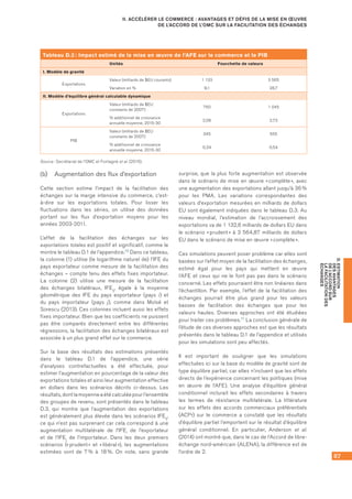 87
D.ESTIMATION
DESAVANTAGES
DEL’ACCORDSUR
LAFACILITATIONDES
ÉCHANGES
II. ACCÉLÉRER LE COMMERCE : AVANTAGES ET DÉFIS DE LA MISE EN ŒUVRE
DE L’ACCORD DE L’OMC SUR LA FACILITATION DES ÉCHANGES
(b)	 Augmentation des flux d’exportation
Cette section estime l’impact de la facilitation des
échanges sur la marge intensive du commerce, c’est-
à-dire sur les exportations totales. Pour lisser les
fluctuations dans les séries, on utilise des données
portant sur les flux d’exportation moyens pour les
années 2003-2011.
L’effet de la facilitation des échanges sur les
exportations totales est positif et significatif, comme le
montre le tableau D.1 de l’appendice.10 Dans ce tableau,
la colonne (1) utilise (le logarithme naturel de) l’IFE du
pays exportateur comme mesure de la facilitation des
échanges – compte tenu des effets fixes importateur.
La colonne (2) utilise une mesure de la facilitation
des échanges bilatéraux, IFEij, égale à la moyenne
géométrique des IFE du pays exportateur (pays i) et
du pays importateur (pays j), comme dans Moïsé et
Sorescu (2013). Ces colonnes incluent aussi les effets
fixes importateur. Bien que les coefficients ne puissent
pas être comparés directement entre les différentes
régressions, la facilitation des échanges bilatéraux est
associée à un plus grand effet sur le commerce.
Sur la base des résultats des estimations présentés
dans le tableau D.1 de l’appendice, une série
d’analyses contrefactuelles a été effectuée, pour
estimer l’augmentation en pourcentage de la valeur des
exportations totales et ainsi leur augmentation effective
en dollars dans les scénarios décrits ci-dessus. Les
résultats, dont la moyenne a été calculée pour l’ensemble
des groupes de revenu, sont présentés dans le tableau
D.3, qui montre que l’augmentation des exportations
est généralement plus élevée dans les scénarios IFEij,
ce qui n’est pas surprenant car cela correspond à une
augmentation multilatérale de l’IFEi de l’exportateur
et de l’IFEj de l’importateur. Dans les deux premiers
scénarios (« prudent » et « libéral »), les augmentations
estimées vont de 7 % à 18 %. On note, sans grande
surprise, que la plus forte augmentation est observée
dans le scénario de mise en œuvre « complète », avec
une augmentation des exportations allant jusqu’à 36 %
pour les PMA. Les variations correspondantes des
valeurs d’exportation mesurées en milliards de dollars
EU sont également indiquées dans le tableau D.3. Au
niveau mondial, l’estimation de l’accroissement des
exportations va de 1 132,6 milliards de dollars EU dans
le scénario « prudent » à 3 564,87 milliards de dollars
EU dans le scénario de mise en œuvre « complète ».
Ces simulations peuvent poser problème car elles sont
basées sur l’effet moyen de la facilitation des échanges,
estimé égal pour les pays qui mettent en œuvre
l’AFE et ceux qui ne le font pas pas dans le scénario
concerné. Les effets pourraient être non linéaires dans
l’échantillon. Par exemple, l’effet de la facilitation des
échanges pourrait être plus grand pour les valeurs
basses de facilitation des échanges que pour les
valeurs hautes. Diverses approches ont été étudiées
pour traiter ces problèmes.11 La conclusion générale de
l’étude de ces diverses approches est que les résultats
présentés dans le tableau D.1 de l’appendice et utilisés
pour les simulations sont peu affectés.
Il est important de souligner que les simulations
effectuées ici sur la base du modèle de gravité sont de
type équilibre partiel, car elles n’incluent que les effets
directs de l’expérience concernant les politiques (mise
en œuvre de l’AFE). Une analyse d’équilibre général
conditionnel inclurait les effets secondaires à travers
les termes de résistance multilatérale. La littérature
sur les effets des accords commerciaux préférentiels
(ACPr) sur le commerce a constaté que les résultats
d’équilibre partiel l’emportent sur le résultat d’équilibre
général conditionnel. En particulier, Anderson et al.
(2014) ont montré que, dans le cas de l’Accord de libre-
échange nord-américain (ALENA), la différence est de
l’ordre de 2.
Tableau D.2 : Impact estimé de la mise en œuvre de l’AFE sur le commerce et le PIB
Unités Fourchette de valeurs
I. Modèle de gravité
Exportations
Valeur (milliards de $EU courants) 1 133 3 565
Variation en % 9,1 28,7
II. Modèle d’équilibre général calculable dynamique
Exportations
Valeur (milliards de $EU
constants de 2007)
750 1 045
% additionnel de croissance
annuelle moyenne, 2015-30
2,06 2,73
PIB
Valeur (milliards de $EU
constants de 2007)
345 555
% additionnel de croissance
annuelle moyenne, 2015-30
0,34 0,54
Source : Secrétariat de l’OMC et Fontagné et al. (2015).
 