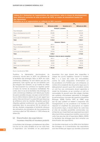 88
RAPPORT SUR LE COMMERCE MONDIAL 2015
Toutefois, la libéralisation discriminatoire du
commerce, inscrite dans un ACPr, est différente de
la facilitation des échanges. Dans un ACPr, les coûts
commerciaux bilatéraux ne sont réduits que pour les
partenaires. Cela signifie que les non-membres sont
plus éloignés des membres, ce qui modifie les effets
de l’accroissement du commerce en équilibre partiel
à travers les termes de résistance multilatérale. Par
contre, dans le cas de la facilitation des échanges, les
coûts commerciaux bilatéraux sont réduits pour toutes
les paires possibles de pays. Les pays conservent donc
tous la même distance relative les uns par rapport aux
autres. Cela veut dire qu’il n’y a peut-être pas beaucoup
de différence entre les résultats d’équilibre partiel et
d’équilibre général conditionnel. Les simulations EGC,
examinées dans la sous-section D.2 d), donnent en
fait des résultats comparables à l’extrémité inférieure
des estimations, les estimations de l’accroissement du
commerce allant de 750 milliards à 1 000 milliards de
dollars EU.
(c)	 Diversification des exportations :
nouveaux marchés et nouveaux produits
La facilitation des échanges a probablement des effets
à la fois sur les coûts variables et sur les coûts fixes
à l’exportation. Les formalités et les prescriptions
douanières d’un pays doivent être respectées à
chaque fois qu’une expédition franchit la frontière.
Mais il y a aussi des coûts non renouvelables,
comme les coûts d’acquisition d’informations sur
les procédures à la frontière pour une entreprise. Le
nombre et la complexité des documents requis pour le
dédouanement peuvent aussi être considérés comme
un coût fixe. Les commerçants doivent apprendre à
remplir les formulaires, ce qui constitue un coût non
renouvelable. Ils peuvent aussi être obligés d’acheter
des systèmes informatiques spécialisés et d’engager
du personnel pour s’occuper des questions douanières
(Grainger, 2008). Comme l’AFE de l’OMC exige
que les pays publient et mettent à disposition des
renseignements sur les procédures à la frontière et
réduisent et simplifient les prescriptions en matière
de documents requis, il devrait réduire les coûts fixes
et créer de nouvelles possibilités commerciales. Les
entreprises qui n’exportaient pas auparavant pourraient
désormais le faire, puisque leurs recettes couvriront les
coûts fixes plus bas liés à l’exportation (Melitz, 2003).
La facilitation des échanges peut donc entraîner une
diversification des exportations.
Les données empiriques sur les effets de la facilitation
des échanges sur la diversification des exportations
sont très limitées par rapport aux données concernant
Tableau D.3 : Estimation de l’augmentation des exportations, selon le niveau de développement,
dans différents scénarios de mise en œuvre de l’AFE, au moyen de simulations basées sur
des régressions
(Variation en % et augmentation en milliards de $EU courants)
TFIi TFIij
Variation en % Milliards de $EU Variation en % Milliards de $EU
Scénario « prudent »
Pays développés 10 697,11 16 1 453,77
Pays en développement du G-20 7 264,86 12 601,66
PMA 13 11,15 10 16,67
Autres pays en développement 9 159,44 12 320,59
Total 1,132,6 2 392,7
Scénario « libéral »
Pays développés 10 697,11 18 1,514,70
Pays en développement du G-20 9 387,86 15 778,05
PMA 13 12,06 12 19,21
Autres pays en développement 11 207,64 15 404,96
Total 1 304,7 2 716,9
Scénario « mise en œuvre complète »
Pays développés 10 697,11 26 1,664,71
Pays en développement du G-20 12 629,20 27 1,168,48
PMA 35 40,06 36 47,44
Autres pays en développement 20 421,95 31 684,23
Total 1 788,32 3 564,87
Source : Secrétariat de l’OMC.
 