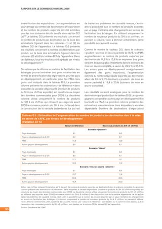 90
RAPPORT SUR LE COMMERCE MONDIAL 2015
diversification des exportations. Les augmentations en
pourcentage du nombre de destinations à l’exportation
et du nombre de produits exportés ont été estimées
pour les trois scénarios décrits dans la sous-section D.2
(a).13 Le tableau D.5 présente les résultats concernant
le nombre de produits par destination, sur la base des
estimations figurant dans les colonnes (1) et (2) du
tableau D.2 de l’appendice. Le tableau D.6 présente
les résultats concernant le nombre de destinations par
produit, sur la base des estimations figurant dans les
colonnes (3) et (4) du tableau D.2 de l’appendice. Dans
ces tableaux, tous les résultats sont agrégés par niveau
de développement.14
On estime que la réforme en matière de facilitation des
échanges pourrait entraîner des gains substantiels en
termes de diversification des exportations, pour les pays
en développement, en particulier pour les PMA. Ces
gains sont indiqués dans le tableau D.5. La première
colonne présente les estimations « de référence » dans
lesquelles la variable dépendante (nombre de produits
du SH à six chiffres exportés) est construite au moyen
des données commerciales pour 2009. La deuxième
colonne utilise uniquement le nombre de produits
du SH à six chiffres qui n’étaient pas exportés avant
2008 (« nouveaux produits du SH à six chiffres ») dans
la construction de la variable dépendante. Le but est
de traiter les problèmes de causalité inverse, c’est-à-
dire la possibilité que le nombre de produits exportés
par un pays n’entraîne des changements en termes de
facilitation des échanges. En utilisant uniquement le
nombre de nouveaux produits du SH à six chiffres, on
parvient à réduire, voire à éliminer entièrement, cette
possibilité de causalité inverse.
Comme le montre le tableau D.5, dans le scénario
« prudent » de mise en œuvre partielle de l’AFE, les PMA
augmenteraient le nombre de produits exportés par
destination de 11,8 % à 12,8 % en moyenne. Les gains
seraient beaucoup plus importants dans le scénario de
mise en œuvre complète, à savoir de 32,9 % à 35,6 %.
Les autres pays en développement enregistreraient
également des gains importants, l’augmentation
estimée du nombre de produits exportés par destination
allant de 8,4 à 9,1 % (scénario « prudent » de mise en
œuvre partielle) à 18,4 à 20 % (scénario de mise en
œuvre complète).
Les résultats seraient analogues pour le nombre de
destinations par produit (voir le tableau D.6). Les grands
gagnants seraient les autres pays en développement et
(surtout) les PMA. La première colonne présente des
estimations « de référence » dans lesquelles la variable
dépendante (nombre de destinations d’exportation)
Tableau D.5 : Estimation de l’augmentation du nombre de produits par destination due à la mise
en œuvre de l’AFE, par niveau de développement
(Variation en %)
Valeur de référence Nouveaux produits du SH à 6 chiffres
Scénario « prudent »
Pays développés 9,1 9,8
Pays en développement du G-20 6,2 6,7
PMA 11,8 12,8
Autres pays en développement 8,4 9,1
Scénario libéral
Pays développés 9,1 9,8
Pays en développement du G-20 8,4 9,1
PMA 12,1 13,1
Autres pays en développement 10,5 11,3
Scénario « mise en œuvre complète »
Pays développés 9,1 9,8
Pays en développement du G-20 10,7 11,6
PMA 32,9 35,6
Autres pays en développement 18,4 20,0
Notes : Les chiffres indiquent la variation en % de npdij (le nombre de produits exportés par destination) dans le scénario considéré. La première
colonne présente des estimations « de référence » dans lesquelles la variable dépendante (nombre de produits du SH à 6 chiffres exportés) est
construite au moyen des données commerciales pour 2009. La deuxième colonne utilise uniquement le nombre de produits du SH à 6 chiffres
qui n’étaient pas exportés avant 2008 (« nouveaux produits du SH à 6 chiffres ») dans la construction de la variable dépendante. Le but est de
traiter les problèmes de causalité inverse, c’est-à-dire la possibilité que le nombre de produits exportés par un pays n’entraîne des changements
en termes de facilitation des échanges. En utilisant uniquement le nombre de nouveaux produits du SH à 6 chiffres, on parvient à réduire,
voire à éliminer entièrement, cette possibilité de causalité inverse. Les « valeurs de référence » sont basées sur la colonne (1) du tableau D.2 de
l’appendice.Les « nouveaux produits du SH à 6 chiffres » sont basées sur la colonne (2) du tableau D.2 de l’appendice.
Source : Secrétariat de l’OMC.
 