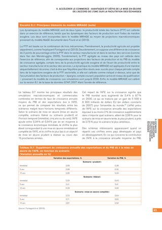 93
D.ESTIMATION
DESAVANTAGES
DEL’ACCORDSUR
LAFACILITATIONDES
ÉCHANGES
II. ACCÉLÉRER LE COMMERCE : AVANTAGES ET DÉFIS DE LA MISE EN ŒUVRE
DE L’ACCORD DE L’OMC SUR LA FACILITATION DES ÉCHANGES
Le tableau D.7 montre les principaux résultats des
simulations macroéconomiques et commerciales
combinées en termes de taux de croissance annuels
moyens du PIB et des exportations dus à l’AFE,
ce qui permet de comparer les résultats entre les
scénarios malgré leurs horizons temporels différents.
Selon le scénario de mise en œuvre (mise en œuvre
complète, scénario libéral ou scénario prudent) et
l’horizon temporel (immédiat, cinq ans ou dix ans), l’AFE
ajoute entre 0,34 % et 0,54 % par an en moyenne à
la croissance économique mondiale, le chiffre le plus
élevé correspondant à une mise en œuvre immédiate et
complète de l’AFE, et le chiffre le plus bas à un objectif
de mise en œuvre prudent à réaliser au cours des	
15 prochaines années.
Cet impact de l’AFE sur la croissance signifie que
le PIB mondial aura augmenté de 5,4 % à 8,7 %
en 2030, ce qui se traduira par un gain de 5  500 à
8  900 milliards de dollars EU (en dollars constants
de 2007) pour l’ensemble du monde.16 L’effet prévu
de l’AFE sur la croissance annuelle des exportations
équivaut à au moins 2 % de croissance supplémentaire
dans n’importe quel scénario, allant de 2,06 % pour le
scénario de mise en œuvre lente, le plus prudent, à près
de 2,75 % pour le scénario le plus ambitieux.
Des schémas intéressants apparaissent quand on
répartit ces chiffres entre pays développés et pays
en développement. En ce qui concerne la contribution
de l’AFE à la croissance annuelle moyenne du PIB,
Encadré D.2 : Principaux éléments du modèle MIRAGE (suite)
Les dynamiques du modèle MIRAGE sont de deux types : la productivité totale des facteurs (PTF) est calibrée
dans un exercice de référence, tandis que les dynamiques des facteurs de production sont fixées de manière
exogène. Les deux sont incorporées dans le modèle MIRAGE au moyen de projections macroéconomiques
provenant du modèle MaGE documenté dans Fouré et al. (2013).
La PTF est basée sur la combinaison de trois mécanismes. Premièrement, la productivité agricole est projetée
séparément, comme l’expliquent Fontagné et al. (2013). Deuxièmement, on suppose une différence de croissance
de 2 points de pourcentage entre la PTF dans le secteur manufacturier et dans le secteur des services (comme
dans Van den Mensbrugghe, 2005). Troisièmement, la PTF agrégée au niveau des pays est calibrée dans
l’exercice de référence, afin de correspondre aux projections des facteurs de production et du PIB du modèle
de croissance agrégée, compte tenu de la productivité agricole exogène et de l’écart de productivité entre le
secteur manufacturier et le secteur des services. La dynamique du modèle MIRAGE est appliquée d’une manière
séquentiellement récursive, c’est-à-dire que l’équilibre peut être résolu avec succès pour chaque période compte
tenu de la trajectoire exogène de la PTF sectorielle, si elle est calibrée comme indiqué ci-dessus, ainsi que de
l’accumulation des facteurs de production – épargne, compte courant, population active et niveau de qualification
– provenant du modèle de croissance. Les simulations vont jusqu’à 2030. Enfin, le modèle MIRAGE est calibré
sur la version 8.1 de la base de données GTAP, 2007 étant l’année de référence.
Tableau D.7 : Supplément de croissance annuelle des exportations et du PIB dû à la mise en
œuvre de l’AFE, en fonction du scénario
(Variation annuelle en %)
Variation des exportations, % Variation du PIB, %
Scénario « prudent »
Immédiat 2,09 0,36
5 ans 2,08 0,35
10 ans 2,06 0,34
Scénario « libéral »
Immédiat 2,33 0,43
5 ans 2,31 0,41
10 ans 2,29 0,40
Scénario « mise en œuvre complète »
Immédiat 2,73 0,54
5 ans 2,71 0,52
10 ans 2,67 0,50
Source : Fontagné et al. (2015).
 