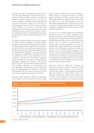 94
RAPPORT SUR LE COMMERCE MONDIAL 2015
les gains des pays en développement dépasseraient
ceux des pays développés, mais seulement dans un
scénario de mise en œuvre complète ou relativement
ambitieux (scénario « libéral »). En cas de mise en
œuvre complète et immédiate, l’AFE augmenterait la
croissance économique moyenne dans les pays en
développement de près de 0,9 % par an, et ajouterait
environ 0,25 % à la croissance du PIB des pays
développés. Si, en revanche, la mise en œuvre est moins
ambitieuse (scénario « prudent »), la situation s’inverse :
la croissance des pays en développement n’augmente
que de 0,25 %, et celle des pays développés de près
de 0,5 %.
Pour les deux groupes de pays, la mise en œuvre rapide
de l’AFE serait plus bénéfique en termes d’impact
économique que la mise en œuvre sur plusieurs années,
la différence représentant jusqu’à 0,1 % de croissance
annuelle du PIB. En ce qui concerne les exportations, la
situation est analogue, et même plus extrême. Les pays
en développement retireraient des gains beaucoup
plus importants à l’exportation, mais seulement avec
un calendrier de mise en œuvre ambitieux. Dans ce
scénario, ils verraient leurs exportations augmenter
de plus de 3,5 % par an, tandis que celles des pays
développés augmenteraient d’environ 1,8 % par an
grâce à la mise en œuvre de l’AFE. Dans les scénarios
moins ambitieux examinés ici, les exportations des
pays développés augmenteraient plus que celles des
pays en développement, les premiers enregistrant
une progression de 2,7 % à plus de 3 % par an, et les
seconds une progression de seulement 1 % à 2 %.
Dans des études antérieures, l’effet de la facilitation
des échanges a aussi été exprimé en termes d’ajout
absolu de valeur au PIB mondial et aux exportations.
Ayant adopté une approche similaire, le présent
rapport constate que l’AFE pourrait ajouter entre	
345 et 555 milliards de dollars EU (dollars constants
de 2007) par an au PIB mondial, et plus de	
200 milliards supplémentaires si l’AFE est mis en œuvre
de façon plus rapide et plus complète.17 De même, les
exportations augmenteraient de 750 milliards à 1 000
milliards de dollars EU.
Là encore, si l’on considère séparément les différents
groupes de pays, ces chiffres soulignent l’enjeu
important de la mise en œuvre de l’AFE pour les pays en
développement : la figure D.8 montre les augmentations
projetées des exportations au cours des 15 prochaines
années dans le scénario macroéconomique de
référence pour les pays développés et les pays en
développement (lignes pleines). Les exportations des
premiers sont actuellement supérieures à celles des
seconds, mais la situation devrait s’inverser d’ici à
2026. La mise en œuvre ambitieuse de l’AFE pourrait
avancer le point d’ »intersection » à l’année 2018 (lignes
pointillées), c’est‑à‑dire que les exportations des pays
en développement représenteraient plus de la moitié
du commerce mondial au bout de trois ans uniquement
grâce à la mise en œuvre de l’AFE.
Comme le montre le tableau D.1 ci‑dessus, les
estimations de l’impact de l’AFE se situent à la limite
supérieure des études existantes, ce qui confirme le
chiffre souvent cité de « 1 000 milliards de dollars EU »
établi par Hufbauer et Schott (2013), même si l’on
utilise des données plus précises sur les indicateurs
de l’AFE et des scénarios de mise en œuvre ainsi
qu’une méthode plus élaborée. Les résultats présentés
Figure D.8 : Projections des exportations, 2015‑2030, par groupe de pays
(Milliards de $EU constants de 2007)
0
5 000
10 000
20 000
25 000
35 000
30 000
2015
2016
2017
2018
2019
2020
2021
2022
2023
2024
2025
2026
2027
2028
2029
2030
Pays développés Pays en développement Pays développés – AFE Pays en développement – AFE
Source : Fontagné et al. (2015).
 