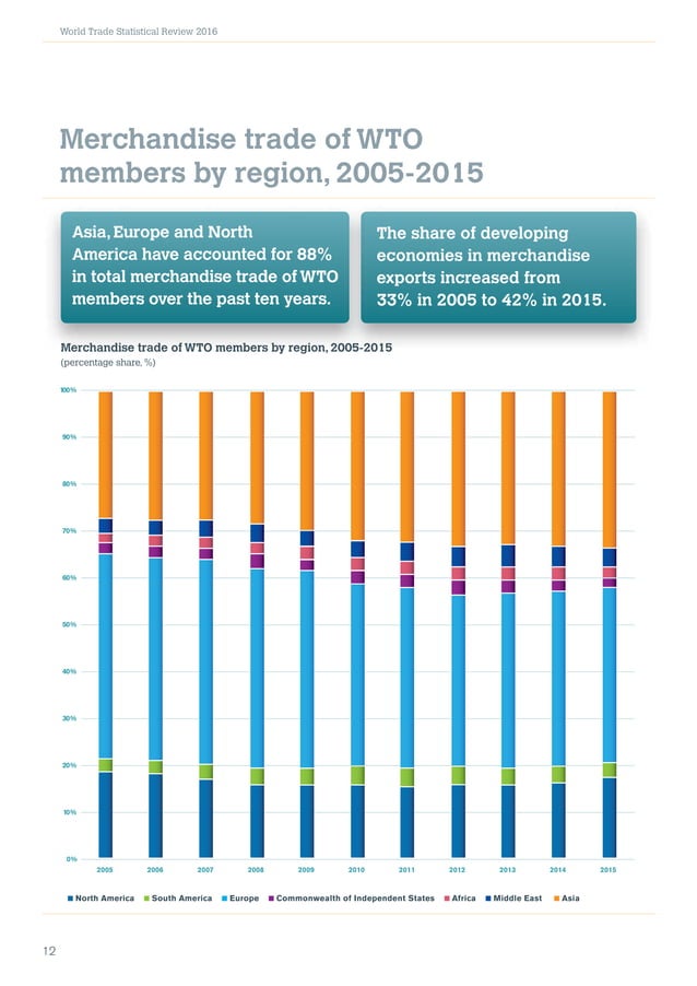 World Trade Statistical Review 2016 PDF