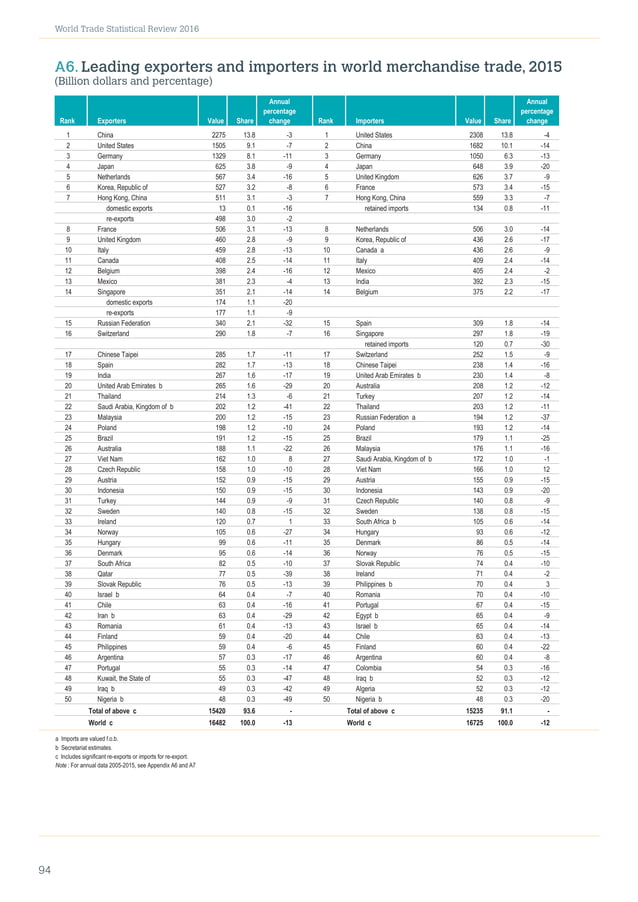 World Trade Statistical Review 2016 PDF