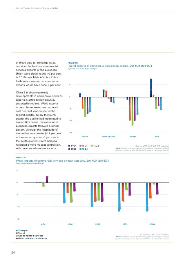 World Trade Statistical Review 2016