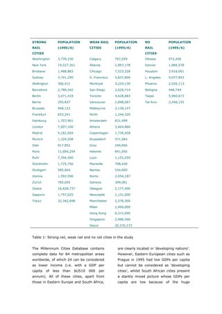 STRONG              POPULATION          WEAK RAIL      POPULATION       NO             POPULATION
RAIL                (1995/6)            CITIES         (1995/6)         RAIL           (1995/6)
CITIES                                                                  CITIES
Washington          3,739,330           Calgary        767,059          Ottawa         972,456

New York            19,227,361          Atlanta        2,897,178        Denver         1,984,578

Brisbane            1,488,883           Chicago        7,523,328        Houston        3,918,061

Sydney              3,741,290           S. Francisco   3,837,896        L. Angeles     9,077,853

Wellington          366,411             Montreal       3,224,130        Phoenix        2,526,113

Barcelona           2,780,342           San Diego      2,626,714        Bologna        448,744

Berlin              3,471,418           Toronto        4,628,883        Taipei         5,960,673

Berne               295,837             Vancouver      1,898,687        Tel Aviv       2,458,155

Brussels            948,122             Melbourne      3,138,147

Frankfurt           653,241             Perth          1,244,320

Hamburg             1,707,901           Amsterdam      831,499

London              7,007,100           Athens         3,464,866

Madrid              5,181,659           Copenhagen     1,739,458

Munich              1,324,208           Dusseldorf     571,064

Oslo                917,852             Graz           240,066

Paris               11,004,254          Helsinki       891,056

Ruhr                7,356,500           Lyon           1,152,259

Stockholm           1,725,756           Marseille      798,430

Stuttgart           585,604             Nantes         534,000

Vienna              1,592,596           Rome           2,654,187

Zürich              785,655             Geneva         399,081

Osaka               16,828,737          Glasgow        2,177,400

Sapporo             1,757,025           Newcastle      1,131,000

Tokyo               32,342,698          Manchester     2,578,300

                                        Milan          2,460,000

                                        Hong Kong      6,311,000

                                        Singapore      2,986,500

                                        Seoul          20,576,272


Table 1: Strong rail, weak rail and no rail cities in the study


The Millennium Cities Database contains                 are clearly located in ‘developing nations’.
complete data for 84 metropolitan areas                 However, Eastern European cities such as
worldwide, of which 24 can be considered                Prague in 1995 had low GDPs per capita
as lower income (i.e. with a GDP per                    but cannot be considered as ‘developing
capita      of   less   than    $US10   000     per     cities’, whilst South African cities present
annum). All of these cities, apart from                 a starkly mixed picture whose GDPs per
those in Eastern Europe and South Africa,               capita are low because of the huge



World Transport Policy & Practice___________________________________________________               23
Volume 14. Number 2. July 2008
 