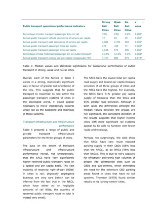 Strong         Weak     No        p        -
Public transport operational performance indicators                        Rail           Rail     Rail      value
                                                                           Cities         Cities   Cities
Percentage of pubic transport passenger kms on rail                        74%            43%      0.4%      0.000*
Annual public transport vehicle kilometres of service per capita           77             50       29        0.000*
Annual public transport seat kilometres of service per capita              4,086          2,704    969       0.000*
Annual public transport passenger trips per capita                         275            188      77        0.002*
Annual public transport passenger kms per capita                           1,628          975      496       0.000*
Percentage of total motorised passenger km on public transport             21.8%          12.3%    5.3%      0.004*
Annual public transport energy use per capita (megajoules: MJ)             1,107          880      675       0.019*


Table 3: Median values and statistical significance for operational performance of public
transport in strong, weak and no rail cities


Overall, each of the factors in table 3                  The SRCs have the lowest total per capita
varies in a strong, statistically significant            road supply and lowest per capita freeway
way in favour of greater rail-orientation of             provision of all three groups of cities and
the city. This suggests that for public                  the NRCs have the highest. For example,
transport to maximise its role within the                the NRCs have 71% greater per capita
passenger transport systems of cities in                 supply of freeways than the SRCs and
the developed world, it would appear                     65% greater road provision. Although in
necessary to move increasingly towards                   both cases the differences amongst the
urban rail as the backbone and mainstay                  median values between the groups are
of those systems.                                        not significant, the consistent direction of
                                                         the results suggests that higher income
Transport infrastructure and infrastructure              cities with more significant rail systems
                                   performance           appear to be able to function with fewer
Table 4 presents a range of public and                   roads and freeways.
private          transport        infrastructure
parameters for the three groups of cities.               Perhaps not surprisingly, the data show
                                                         that      SRCs   have     very     much   reduced
The data on the extent of transport                      parking supply in their CBDs (68% less
infrastructure        and         infrastructure         than the NRCs), as do WRCs (48% less
performance reveal, not unexpectedly,                    than NRCs). This is due to rail’s capacity
that the SRCs have very significantly                    for effectively delivering high volumes of
higher reserved public transport route on                people into constrained sites such as
a spatial and per capita basis. The vast                 CBDs and sub-centres, which eliminates
majority of reserved right-of-way (ROW)                  the need for the extensive CBD parking
in cities is rail; physically segregated                 areas found in cities that have no rail
busways are very rare (which can be                      systems. Thomson (1978) found similar
inferred from the fact that in the NRCs,                 results in his ‘strong-centre’ cities.
which     have    either     no   or   negligible
amounts of rail ROW, the quantity of
reserved public transport route in total is
indeed very small).




World Transport Policy & Practice___________________________________________________                        26
Volume 14. Number 2. July 2008
 