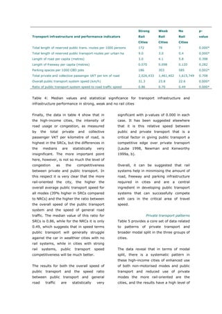 Strong        Weak            No          p-
Transport infrastructure and performance indicators                           Rail          Rail            Rail        value
                                                                              Cities        Cities          Cities
Total length of reserved public trans. routes per 1000 persons                172           78              7           0.000*
Total length of reserved public transport routes per urban ha                 9.0           3.0             0.4         0.000*
Length of road per capita (metres)                                            3.0           4.1             5.8         0.398
Length of freeway per capita (metres)                                         0.070         0.098           0.120       0.282
Parking spaces per 1000 CBD jobs                                              186           303             585         0.002*
Total private and collective passenger VKT per km of road                     2,026,433     1,461,402       1,615,749   0.708
Overall public transport system speed (km/h)                                  31.3          23.8            22.6        0.000*
Ratio of public transport system speed to road traffic speed                  0.86          0.70            0.49        0.000*


Table 4: Median values and statistical significance for transport infrastructure and
infrastructure performance in strong, weak and no rail cities


Finally, the data in table 4 show that in                     significant with p-values of 0.000 in each
the high-income cities, the intensity of                      case. It has been suggested elsewhere
road usage or congestion, as measured                         that it is this relative speed between
by     the   total        private     and        collective   public and private transport that is a
passenger VKT per kilometre of road, is                       critical factor in giving public transport a
highest in the SRCs, but the differences in                   competitive edge over private transport
the      medians          are      statistically      very    (Laube 1998, Newman and Kenworthy
insignificant. The more important point                       1999a, b).
here, however, is not so much the level of
congestion          as      the      competitiveness          Overall, it can be suggested that rail
between private and public transport. In                      systems help in minimising the amount of
this respect it is very clear that the more                   road, freeway and parking infrastructure
rail-oriented       the    city,     the    higher     the    required   in     cities    and     are   a   central
overall average public transport speed for                    ingredient in developing public transport
all modes (39% higher in SRCs compared                        systems that can successfully compete
to NRCs) and the higher the ratio between                     with cars in the critical area of travel
the overall speed of the public transport                     speed.
system and the speed of general road
traffic. The median value of this ratio for                                          Private transport patterns
SRCs is 0.86, while for the NRCs it is only                   Table 5 provides a core set of data related
0.49, which suggests that in speed terms                      to   patterns     of     private    transport      and
public transport will generally struggle                      broader modal split in the three groups of
against the car in wealthier cities with no                   cities.
rail systems, while in cities with strong
rail   systems,          public     transport       speed     The data reveal that in terms of modal
competitiveness will be much better.                          split, there is a systematic pattern in
                                                              these high-income cities of enhanced use
The results for both the overall speed of                     of both non-motorised modes and public
public    transport        and      the    speed      ratio   transport and reduced use of private
between      public transport              and    general     modes the more rail-oriented are the
road      traffic        are      statistically       very    cities, and the results have a high level of



World Transport Policy & Practice___________________________________________________                               27
Volume 14. Number 2. July 2008
 