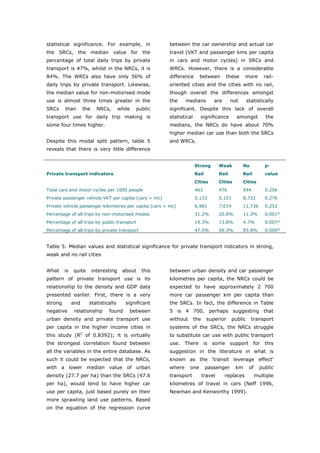 statistical significance. For example, in                between the car ownership and actual car
the SRCs, the median value for the                       travel (VKT and passenger kms per capita
percentage of total daily trips by private               in cars and motor cycles) in SRCs and
transport is 47%, whilst in the NRCs, it is              WRCs. However, there is a considerable
84%. The WRCs also have only 56% of                      difference      between         these      more        rail-
daily trips by private transport. Likewise,              oriented cities and the cities with no rail,
the median value for non-motorised mode                  though overall the differences amongst
use is almost three times greater in the                 the     medians          are        not       statistically
SRCs     than       the     NRCs,       while   public   significant. Despite this lack of overall
transport use for daily trip making is                   statistical     significance           amongst          the
some four times higher.                                  medians, the NRCs do have about 70%
                                                         higher median car use than both the SRCs
Despite this modal split pattern, table 5                and WRCs.
reveals that there is very little difference


                                                                       Strong         Weak         No            p-
Private transport indicators                                           Rail           Rail         Rail          value
                                                                       Cities         Cities       Cities
Total cars and motor cycles per 1000 people                            463            476          544           0.256
Private passenger vehicle VKT per capita (cars + mc)                   5,133          5,151        8,732         0.276
Private vehicle passenger kilometres per capita (cars + mc)            6,981          7,014        11,736        0.252
Percentage of all trips by non-motorised modes                         31.2%          20.8%        11.3%         0.001*
Percentage of all trips by public transport                            19.3%          13.8%        4.7%          0.007*
Percentage of all trips by private transport                           47.5%          56.3%        83.8%         0.000*


Table 5: Median values and statistical significance for private transport indicators in strong,
weak and no rail cities


What     is   quite       interesting     about   this   between urban density and car passenger
pattern of private transport use is its                  kilometres per capita, the NRCs could be
relationship to the density and GDP data                 expected to have approximately 2 700
presented earlier. First, there is a very                more car passenger km per capita than
strong        and     statistically        significant   the SRCs. In fact, the difference in Table
negative      relationship       found      between      5 is 4 700, perhaps suggesting that
urban density and private transport use                  without       the     superior       public     transport
per capita in the higher income cities in                systems of the SRCs, the NRCs struggle
this study (R2 of 0.8392); it is virtually               to substitute car use with public transport
the strongest correlation found between                  use. There is some support for this
all the variables in the entire database. As             suggestion in the literature in what is
such it could be expected that the NRCs,                 known as the ‘transit leverage effect’
with a lower median value of urban                       where     one        passenger        km       of     public
density (27.7 per ha) than the SRCs (47.6                transport           travel     replaces             multiple
per ha), would tend to have higher car                   kilometres of travel in cars (Neff 1996,
use per capita, just based purely on their               Newman and Kenworthy 1999).
more sprawling land use patterns. Based
on the equation of the regression curve



World Transport Policy & Practice___________________________________________________                              28
Volume 14. Number 2. July 2008
 