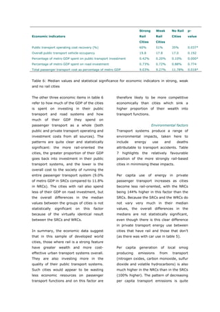 Strong       Weak            No Rail    p-
Economic indicators                                                      Rail         Rail            Cities     value
                                                                         Cities       Cities
Public transport operating cost recovery (%)                             60%          51%             35%        0.037*
Overall public transport vehicle occupancy                               19.8         17.8            17.0       0.192
Percentage of metro GDP spent on public transport investment             0.42%        0.20%           0.10%      0.000*
Percentage of metro GDP spent on road investment                         0.73%        0.72%           0.88%      0.774
Total passenger transport cost as percentage of metro GDP                9.03%        9.27%           11.78%     0.018*


Table 6: Median values and statistical significance for economic indicators in strong, weak
and no rail cities


The other three economic items in table 6             therefore likely to be more competitive
refer to how much of the GDP of the cities            economically than cities which sink a
is spent on investing in their public                 higher proportion of their wealth into
transport and road systems and how                    transport functions.
much    of      their   GDP    they    spend    on
passenger transport as a whole (both                                              Environmental factors
public and private transport operating and            Transport systems produce a range of
investment costs from all sources). The               environmental impacts, taken here to
patterns are quite clear and statistically            include      energy            use        and       deaths
significant: the more rail-oriented the               attributable to transport accidents. Table
cities, the greater proportion of their GDP           7     highlights    the     relatively       favourable
goes back into investment in their public             position of the more strongly rail-based
transport systems, and the lower is the               cities in minimising these impacts.
overall cost to the society of running the
entire passenger transport system (9.0%               Per    capita      use    of    energy       in     private
of metro GDP in SRCs compared to 11.8%                passenger transport increases as cities
in NRCs). The cities with rail also spend             become less rail-oriented, with the NRCs
less of their GDP on road investment, but             being 144% higher in this factor than the
the overall differences in the median                 SRCs. Because the SRCs and the WRCs do
values between the groups of cities is not            not vary very much in their median
statistically    significant    on    this   factor   values, the overall differences in the
because of the virtually identical result             medians are not statistically significant,
between the SRCs and WRCs.                            even though there is this clear difference
                                                      in private transport energy use between
In summary, the economic data suggest                 cities that have rail and those that don’t
that in this sample of developed world                (as there was with car use in table 5).
cities, those where rail is a strong feature
have   greater      wealth     and    more   cost-    Per     capita     generation        of     local      smog
effective urban transport systems overall.            producing        emissions           from       transport
They are also investing more in the                   (nitrogen oxides, carbon monoxide, sulfur
quality of their public transport systems.            dioxide and volatile hydrocarbons) is also
Such cities would appear to be wasting                much higher in the NRCs than in the SRCs
less economic resources on passenger                  (100% higher). The pattern of decreasing
transport functions and on this factor are            per capita transport emissions is quite



World Transport Policy & Practice___________________________________________________                            30
Volume 14. Number 2. July 2008
 