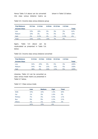Hence Table 5.4 above can be converted                           shown in Table 5.5 below:
into     class   versus    distance    matrix      as


Table 5.5: Income class versus distance group


 Trip Distance            0-2 km       2-4 km           4-8 km     8-12 km     >12 km
 Income Class                                                                            Total
 Low                      33%          18%              5%         3%          2%        62%
 Medium                   18%          3%               7%         3%          2%        33%
 High                     2%           0.2%             2%         1%          0.3%      6%
 Total                    53%          21%              15%        7%          4%


Again,      Table    5.5       above     can       be
recalculated as presented in Table 5.6
below:


Table 5.6: Income class versus distance converted


 Trip Distance              0-2 km      2-4 km          4-8 km     8-12 km     >12 km
 Income Class                                                                            Total
 Low                        54%         29%             9%         5%          3%        100%
 Medium                     54%         9%              22%        10%         5%        100%
 High                       36%         4%              44%        11%         5%        100%


Likewise, Table 4.3 can be converted as
class versus mode matrix as presented in
Table 5.7 below.


Table 5.7: Class versus mode


                          Low                Medium              High        Total
 Walk                     43%                16%                 1.6%        60%
 Car                      1%                 3%                  1.0%        5%
 Minibus                  7%                 3%                  0.4%        11%
 Bus                      9%                 9%                  2.2%        21%
 Others                   1%                 1%                  0.4%        3%
                          62%                33%                 6%




World Transport Policy & Practice___________________________________________________             57
Volume 14. Number 2. July 2008
 