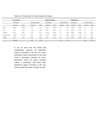 Table 6.4: Comparison of model output and target

                Low Income                                           Medium Income                            High Income

                Percentage                Average Distance           Percentage           Average Distance    Percentage                 Average Distance

                Observed     Model        Observed           Model   Observed     Model   Observed    Model   Observed      Model        Observed    Model

Walk            67.2%        68.5%        1.41               1.31    51.2%        49.5%   1.4         1.65    32.6%         31.9%        1.4         1.63

Car             1.3%         1.3%         7.38               8.00    9.0%         9.3%    7.4         7.01    21.0%         21.1%        7.4         7.27

City Bus        7.7%         7.5%         7.45               8.11    15.5%        16.0%   7.5         7.08    23.8%         24.5%        7.5        7.45

Mini Bus Taxi   21.8%        20.7%        5.41               5.84    19.2%        19.9%   5.4         5.66    13.8%         11.1%        5.4        5.30

Others          2.0%         2.1%         8.12               9.00    5.1%         5.2%    8.1         7.85    8.9%          11.4%        8.1        9.03

                Average                   3.00               3.00                         4.14        4.14                               5.49       5.50




                  It can be seen that the modal split
                  methodology        captures    all    significant
                  modes of transport in the city. An origin-
                  destination matrix specifically for the walk
                  mode is generated. Likewise an origin-
                  destination matrix for public transport
                  modes is generated. Had there been
                  significant usage of bicycles in the city,
                  cycling would have been included as well.




                  World Transport Policy & Practice___________________________________________________                              66
                  Volume 14. Number 2. July 2008
 